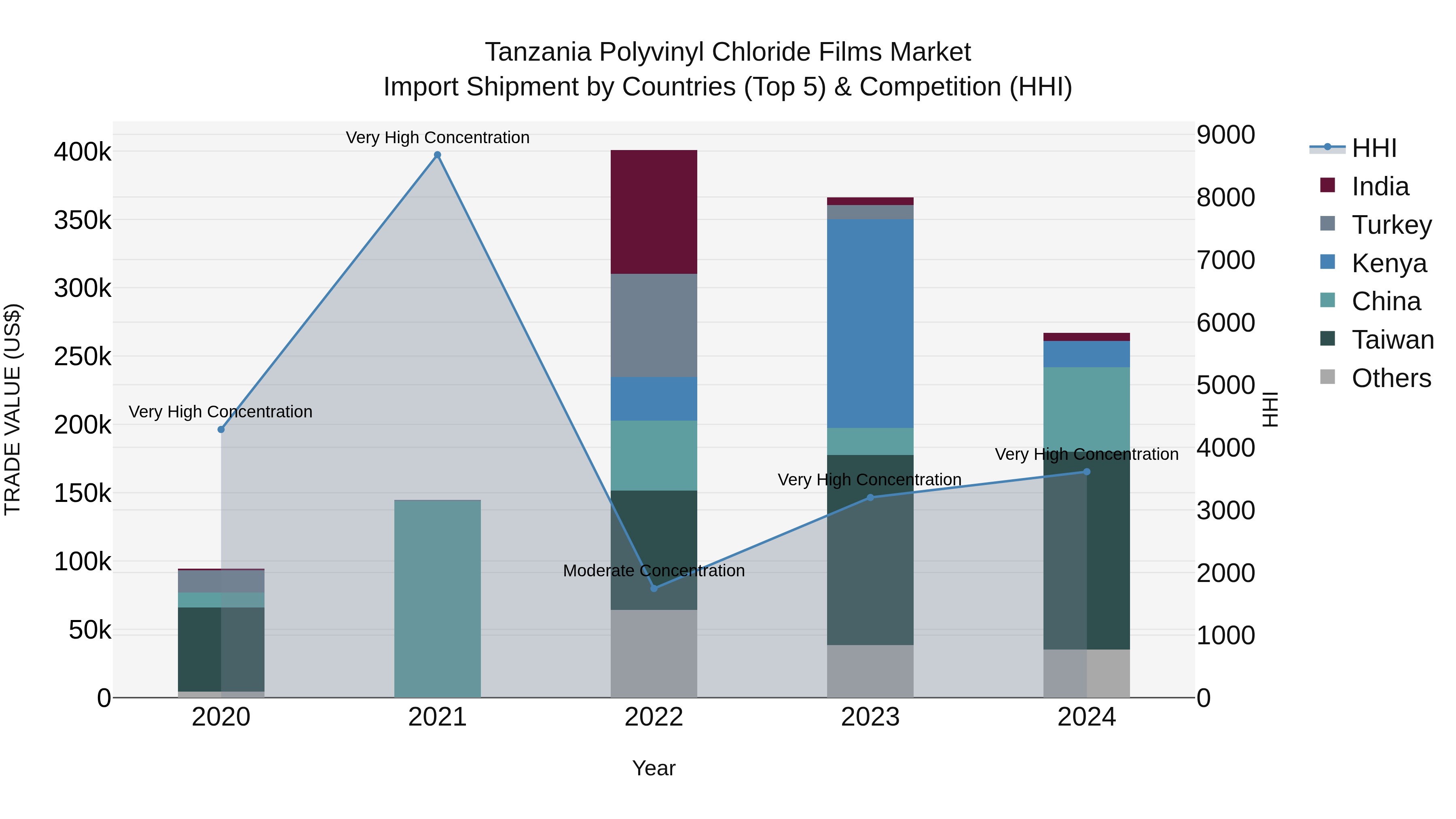 Tanzania Polyvinyl Chloride Films Market: Top 5 Importing Countries and Market Competition (HHI) Analysis