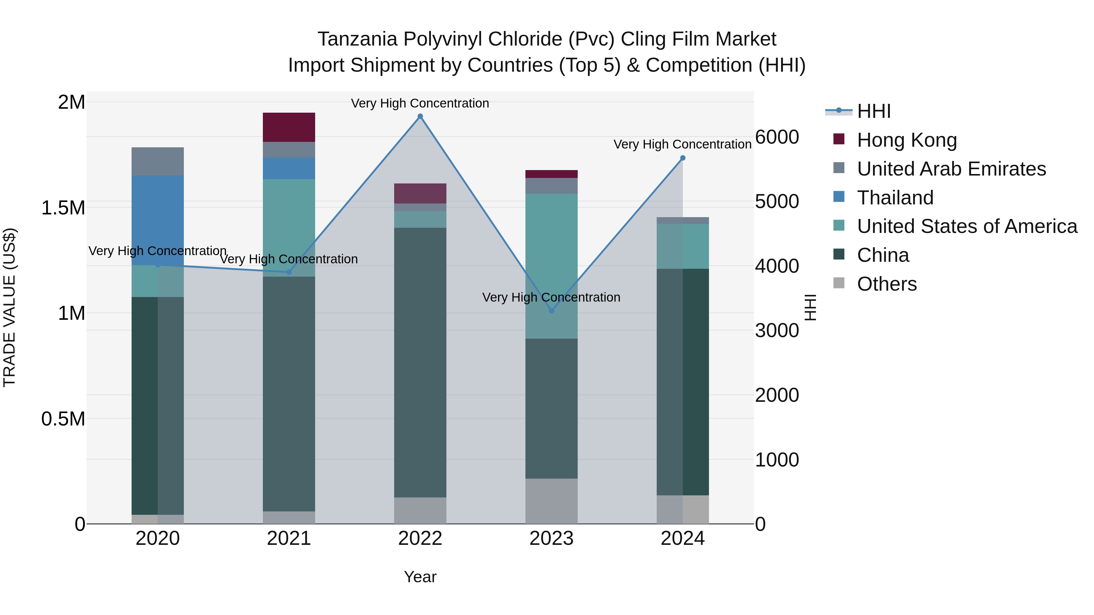 Tanzania Polyvinyl Chloride (Pvc) Cling Film Market: Top 5 Importing Countries and Market Competition (HHI) Analysis