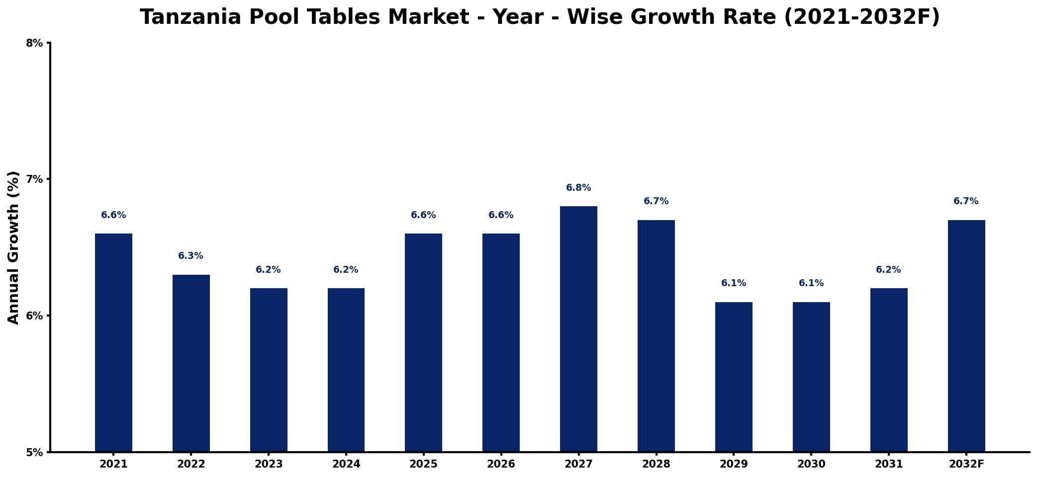 Tanzania Pool Tables Market Year-wise Growth Rate and Key Drivers