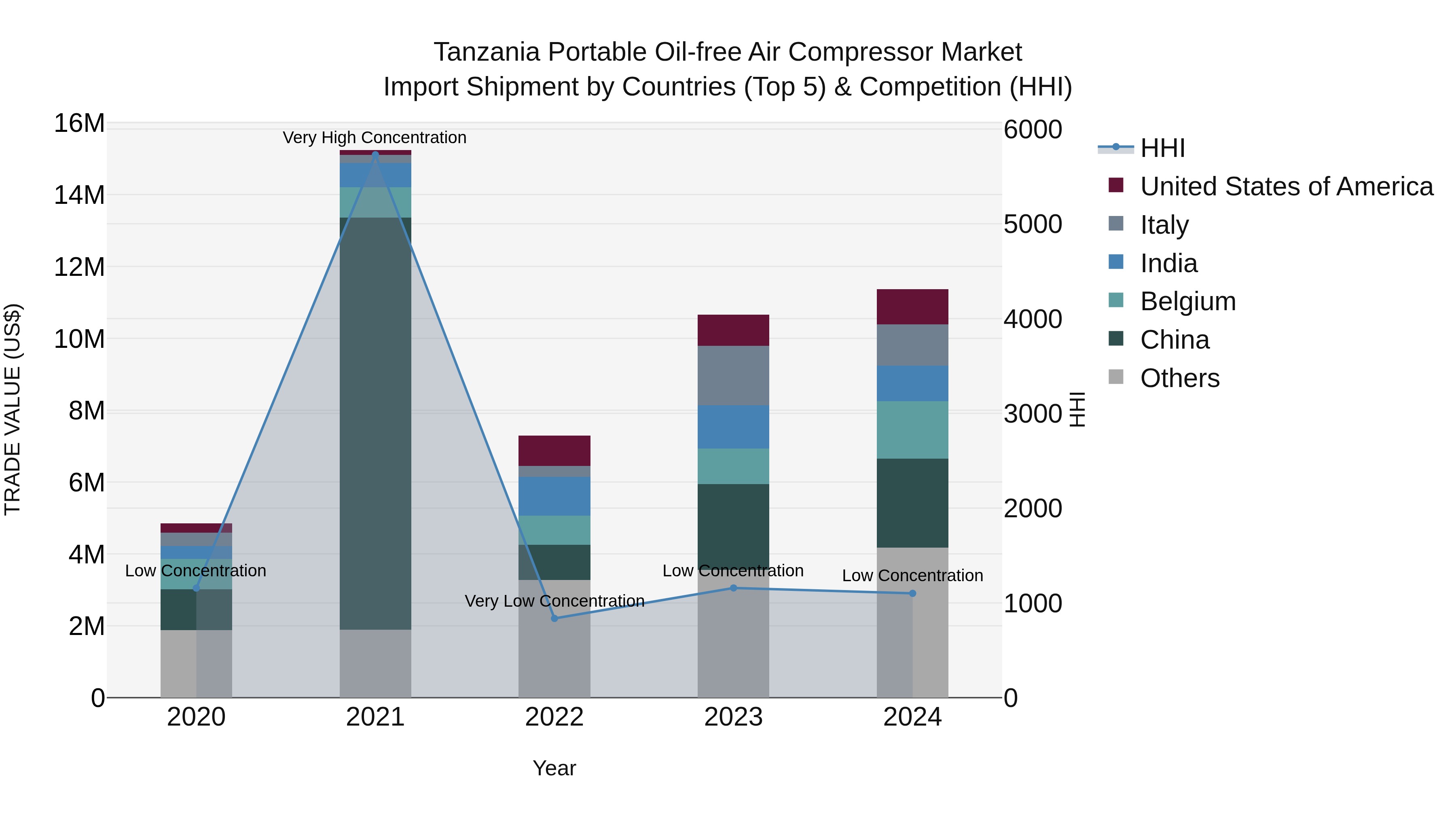 Tanzania Portable Oil-free Air Compressor Market: Top 5 Importing Countries and Market Competition (HHI) Analysis