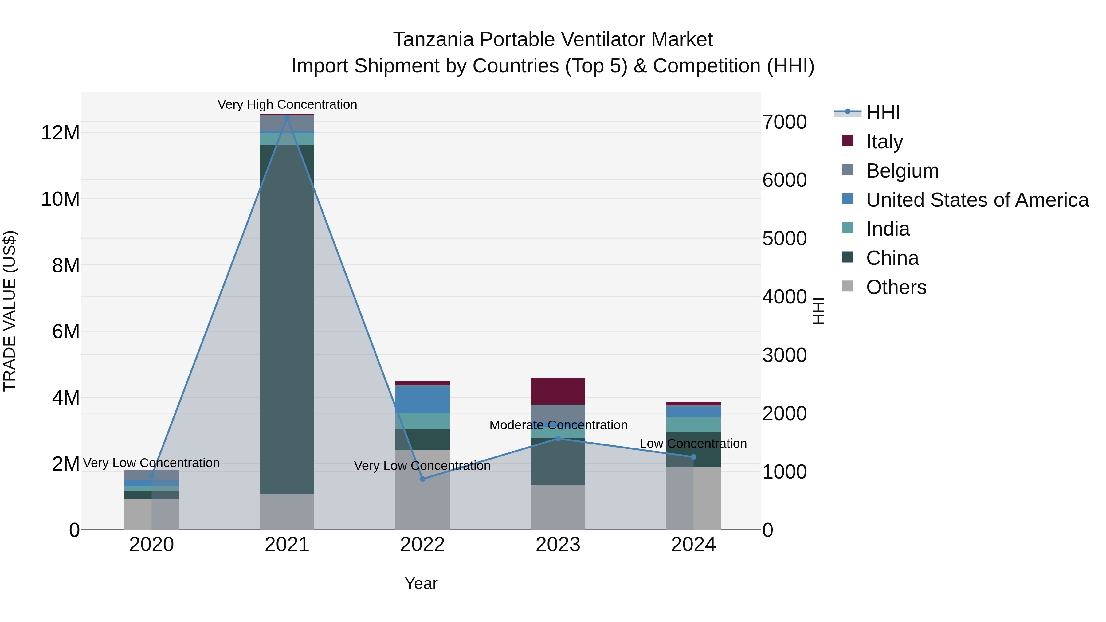 Tanzania Portable Ventilator Market: Top 5 Importing Countries and Market Competition (HHI) Analysis