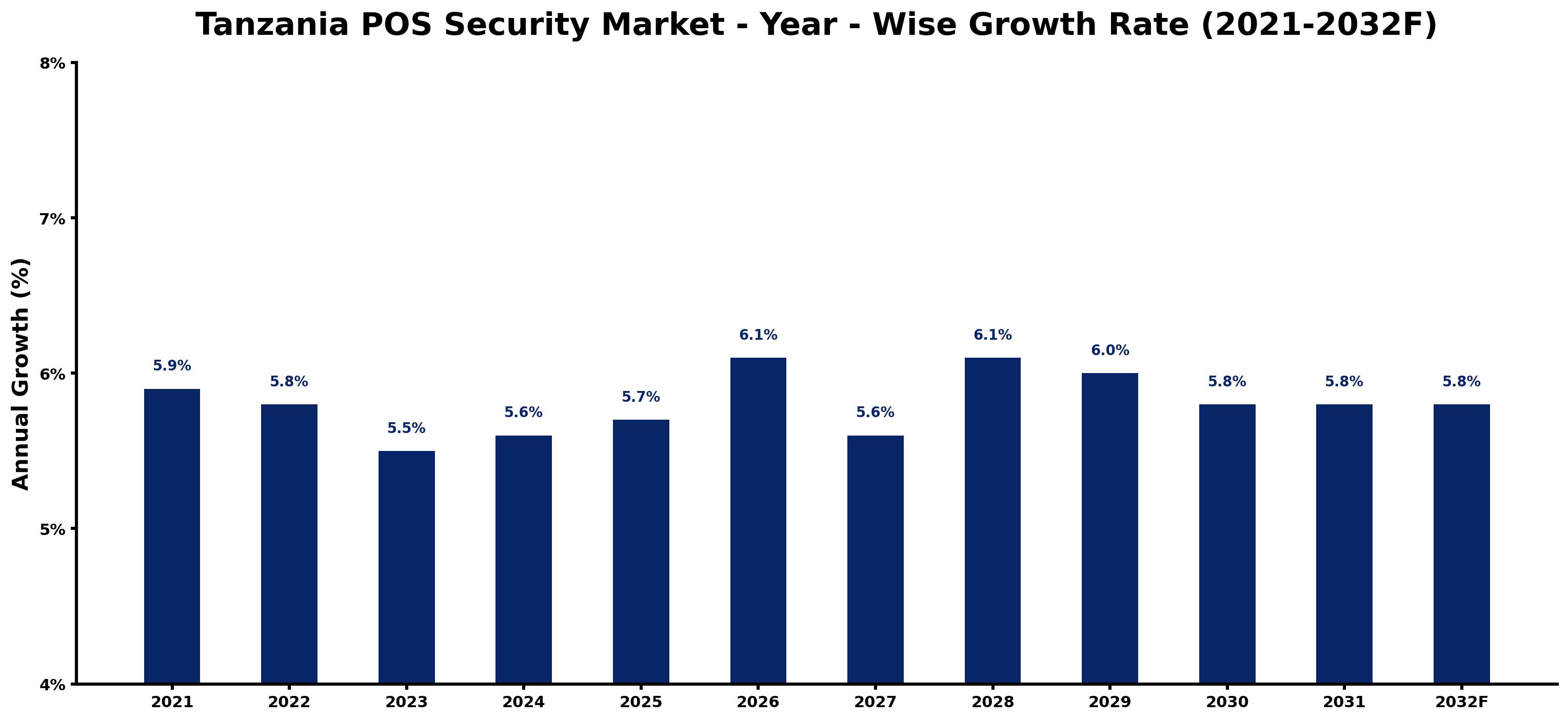 Tanzania POS Security Market Year-wise Growth Rate and Key Drivers