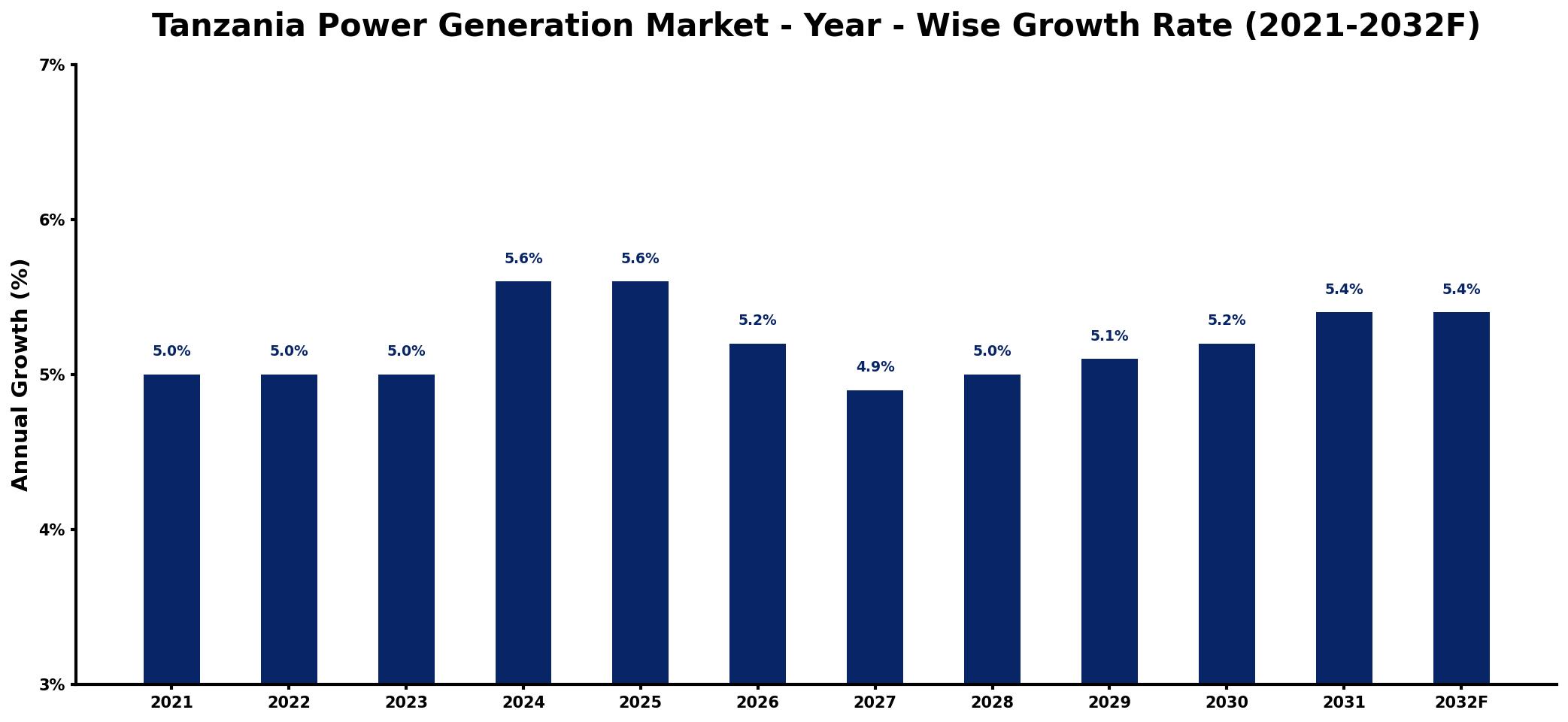 Tanzania Power Generation Market Year-wise Growth Rate and Key Drivers