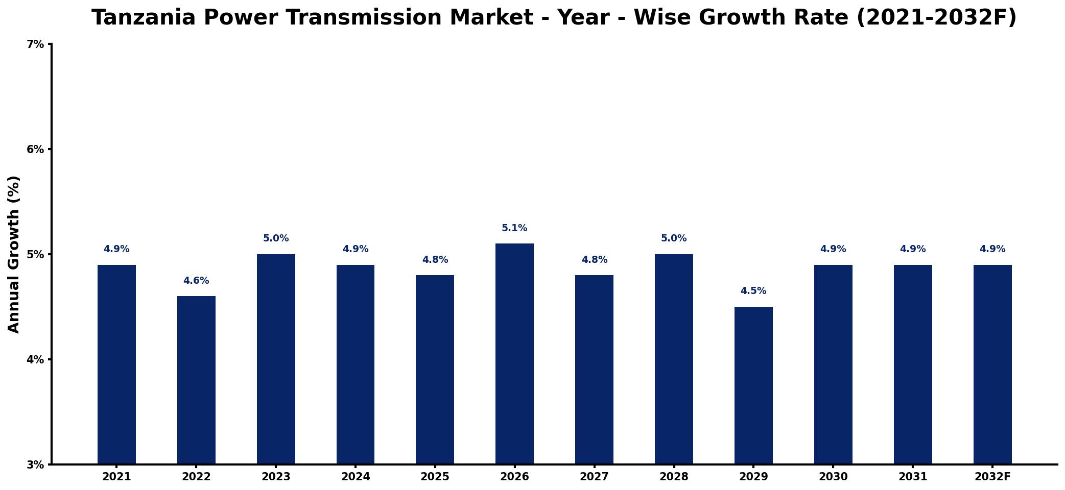Tanzania Power Transmission Market Year-wise Growth Rate and Key Drivers