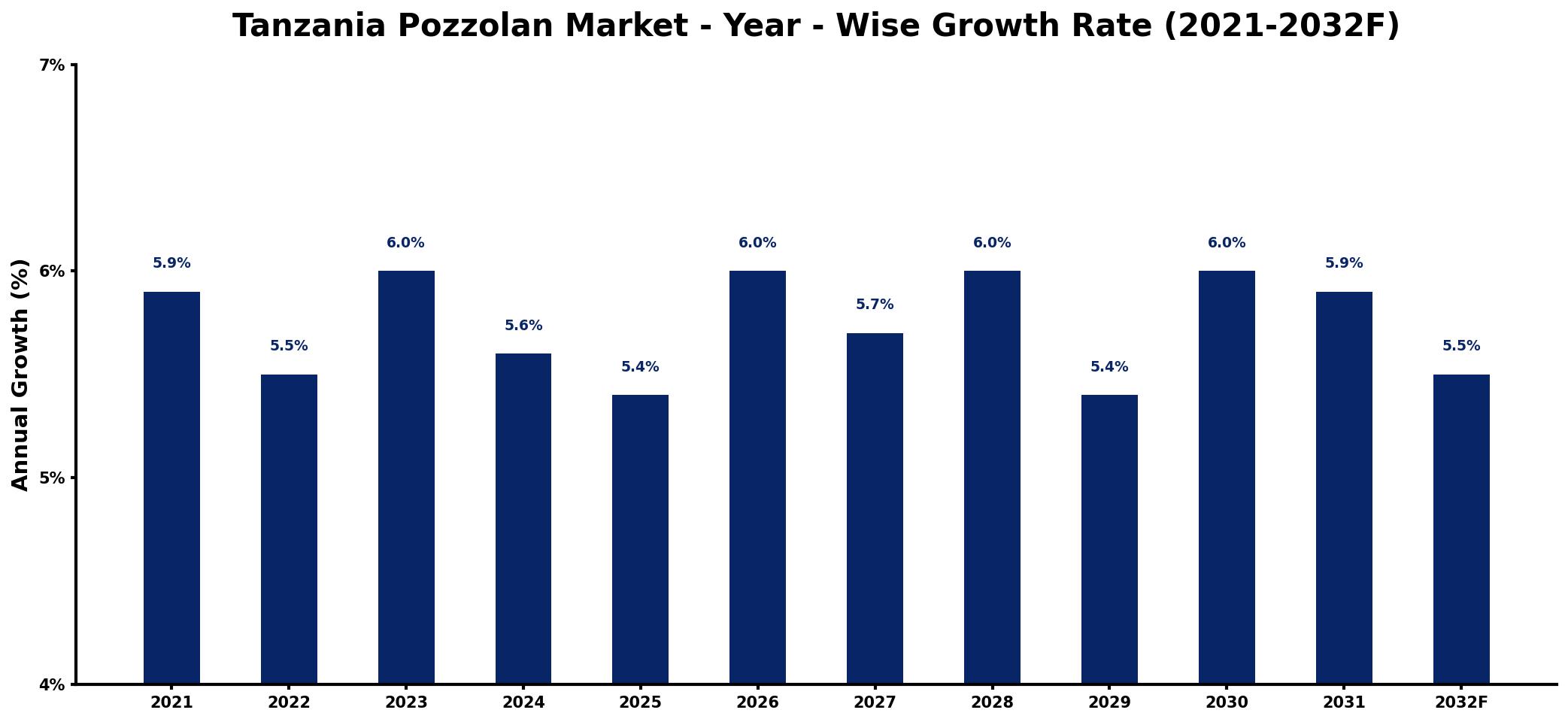 Tanzania Pozzolan Market Year-wise Growth Rate and Key Drivers