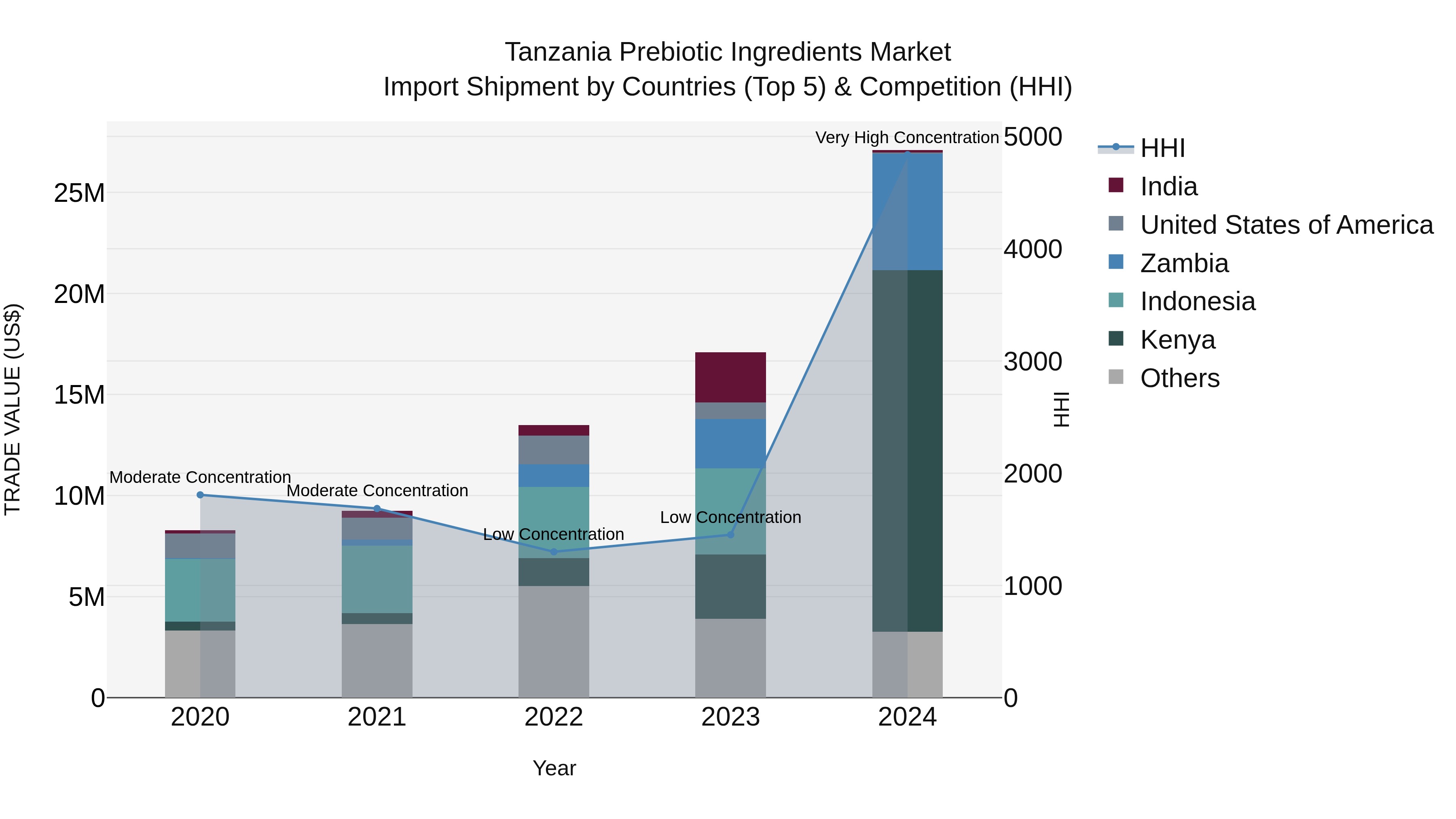 Tanzania Prebiotic Ingredients Market: Top 5 Importing Countries and Market Competition (HHI) Analysis