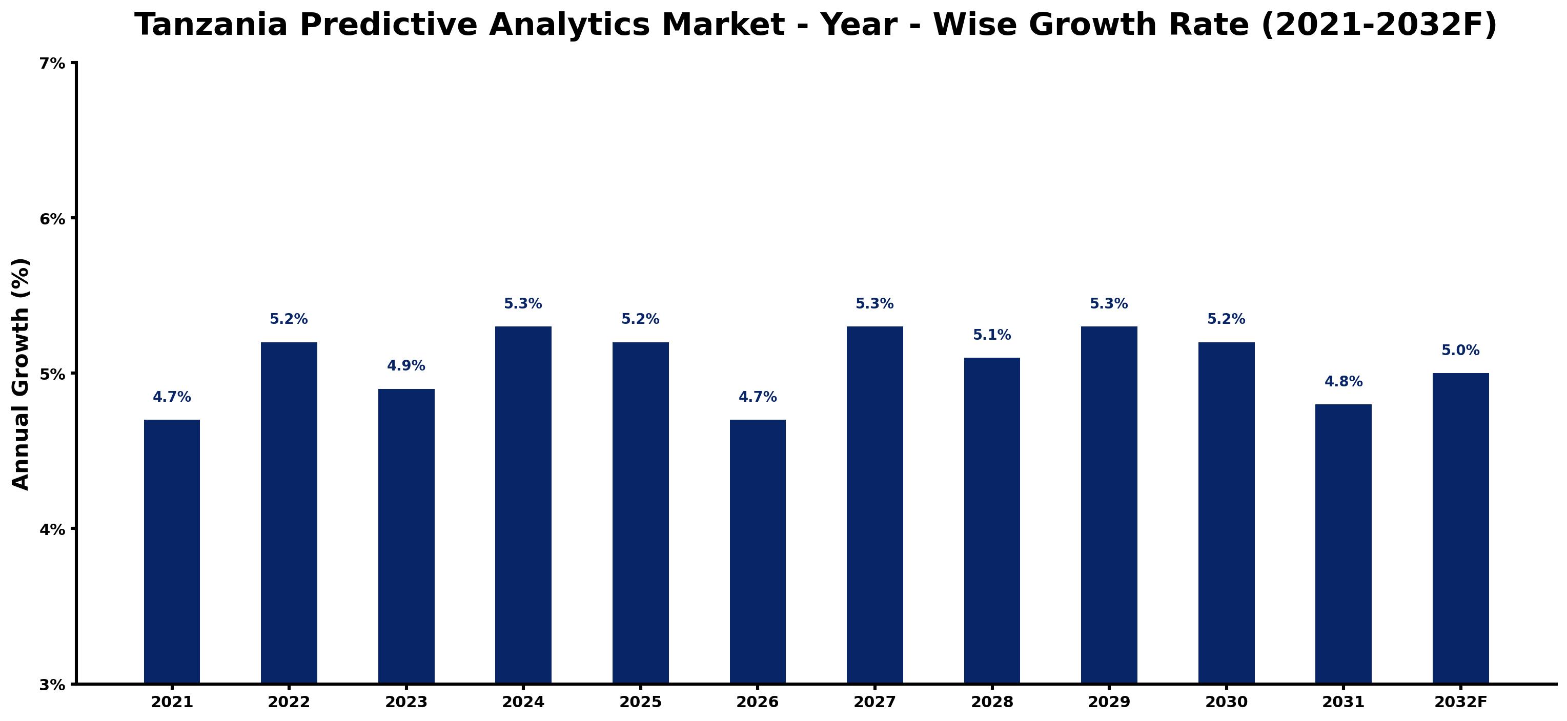 Tanzania Predictive Analytics Market Year-wise Growth Rate and Key Drivers
