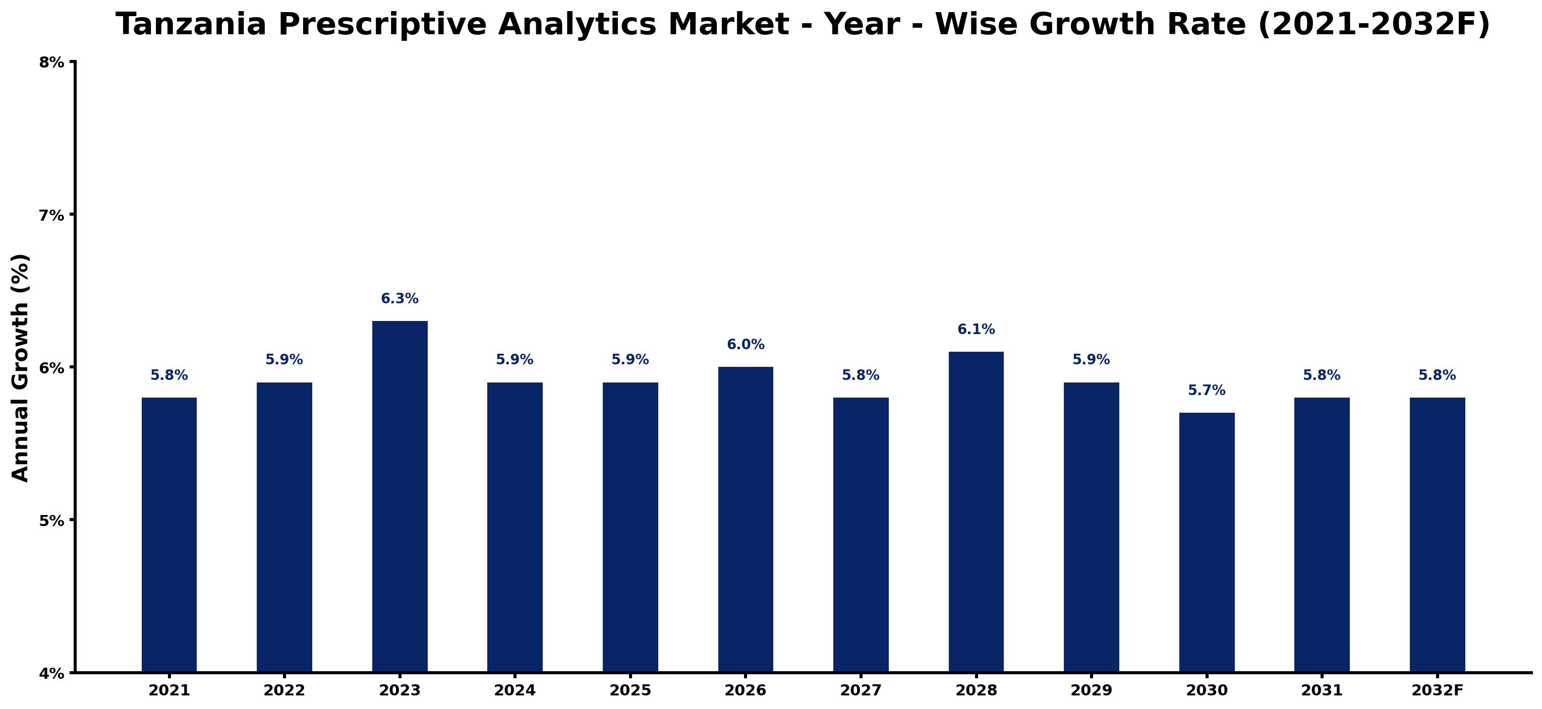 Tanzania Prescriptive Analytics Market Year-wise Growth Rate and Key Drivers