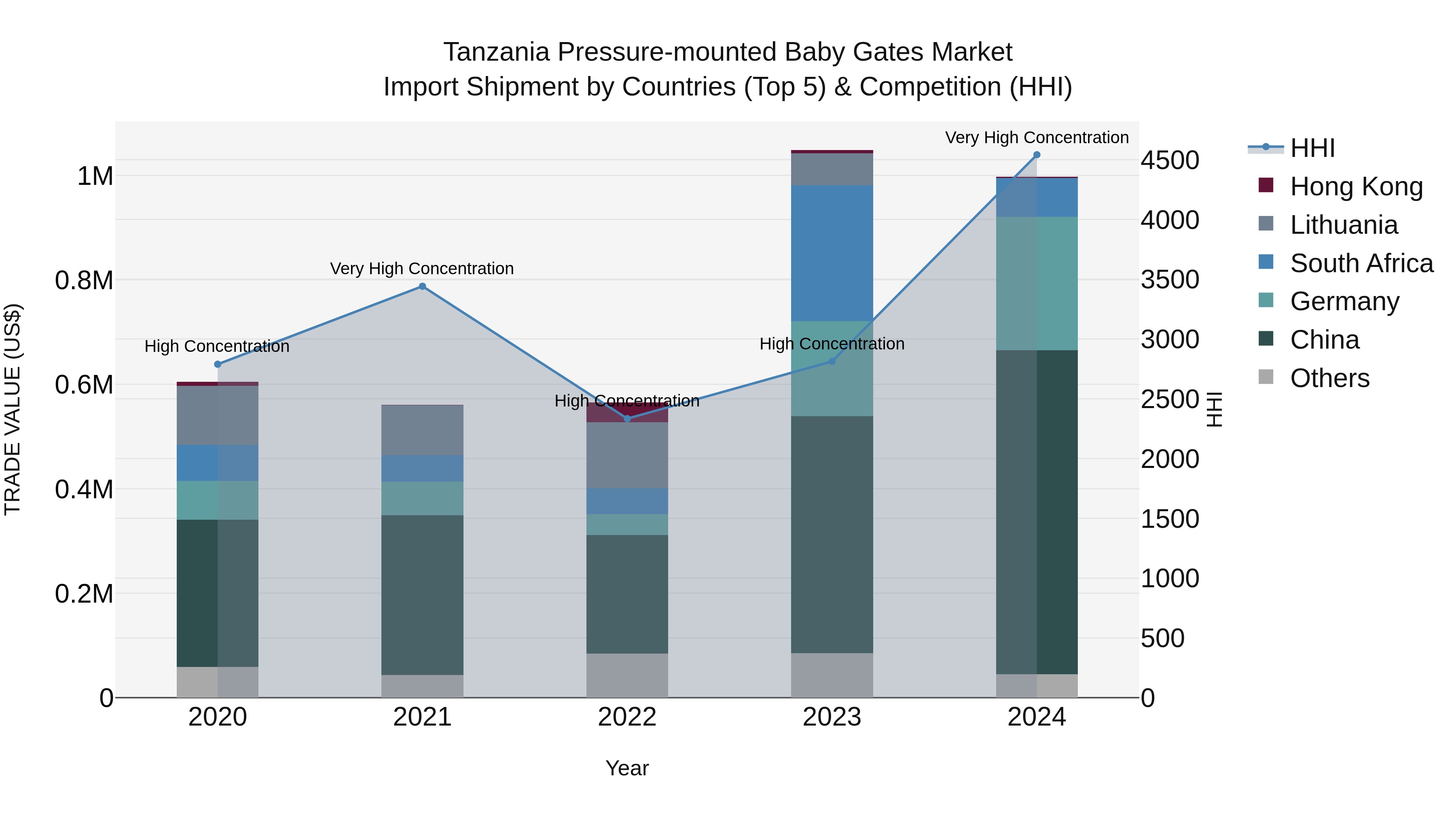 Tanzania Pressure-mounted Baby Gates Market: Top 5 Importing Countries and Market Competition (HHI) Analysis