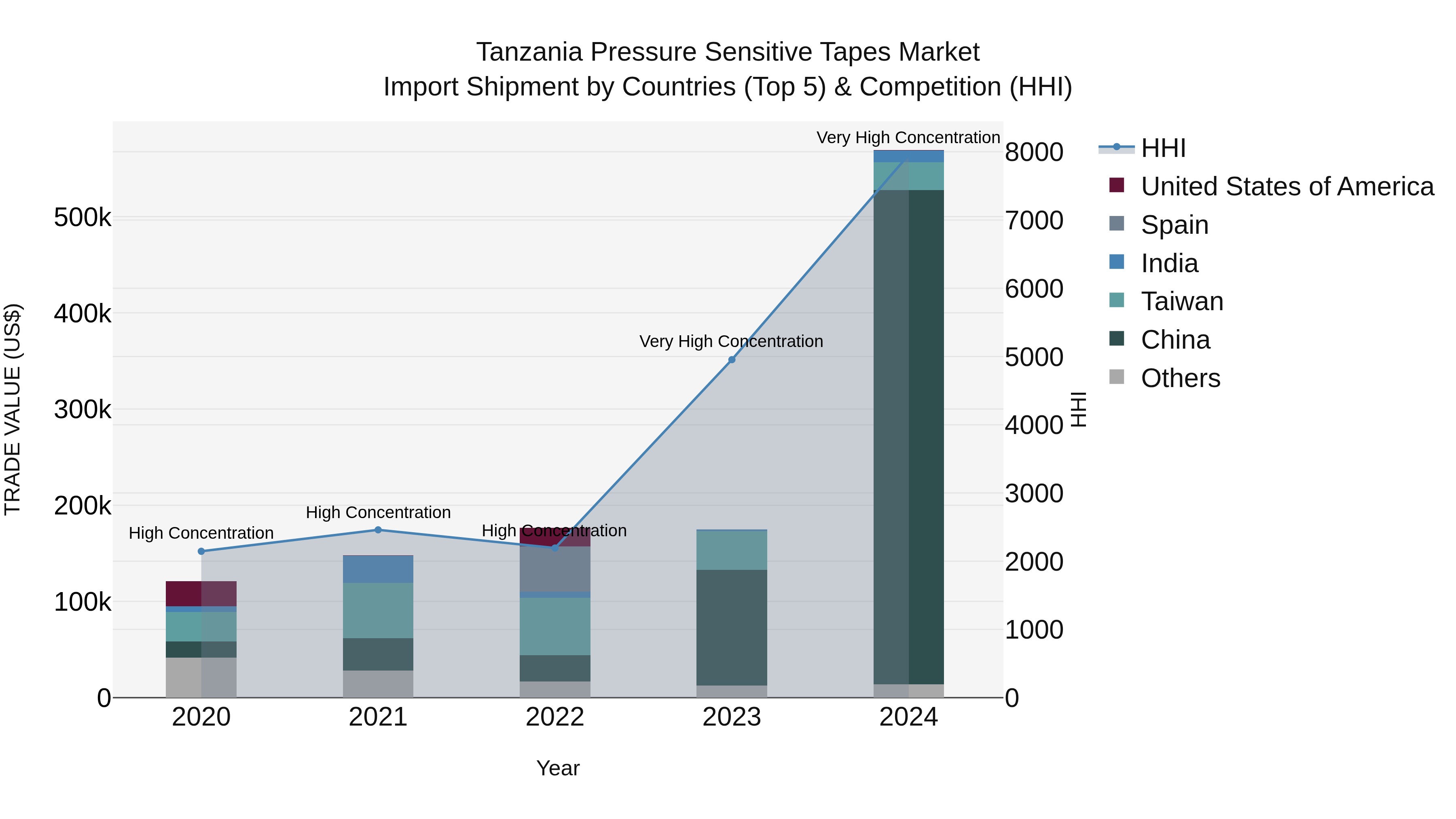 Tanzania Pressure Sensitive Tapes Market: Top 5 Importing Countries and Market Competition (HHI) Analysis