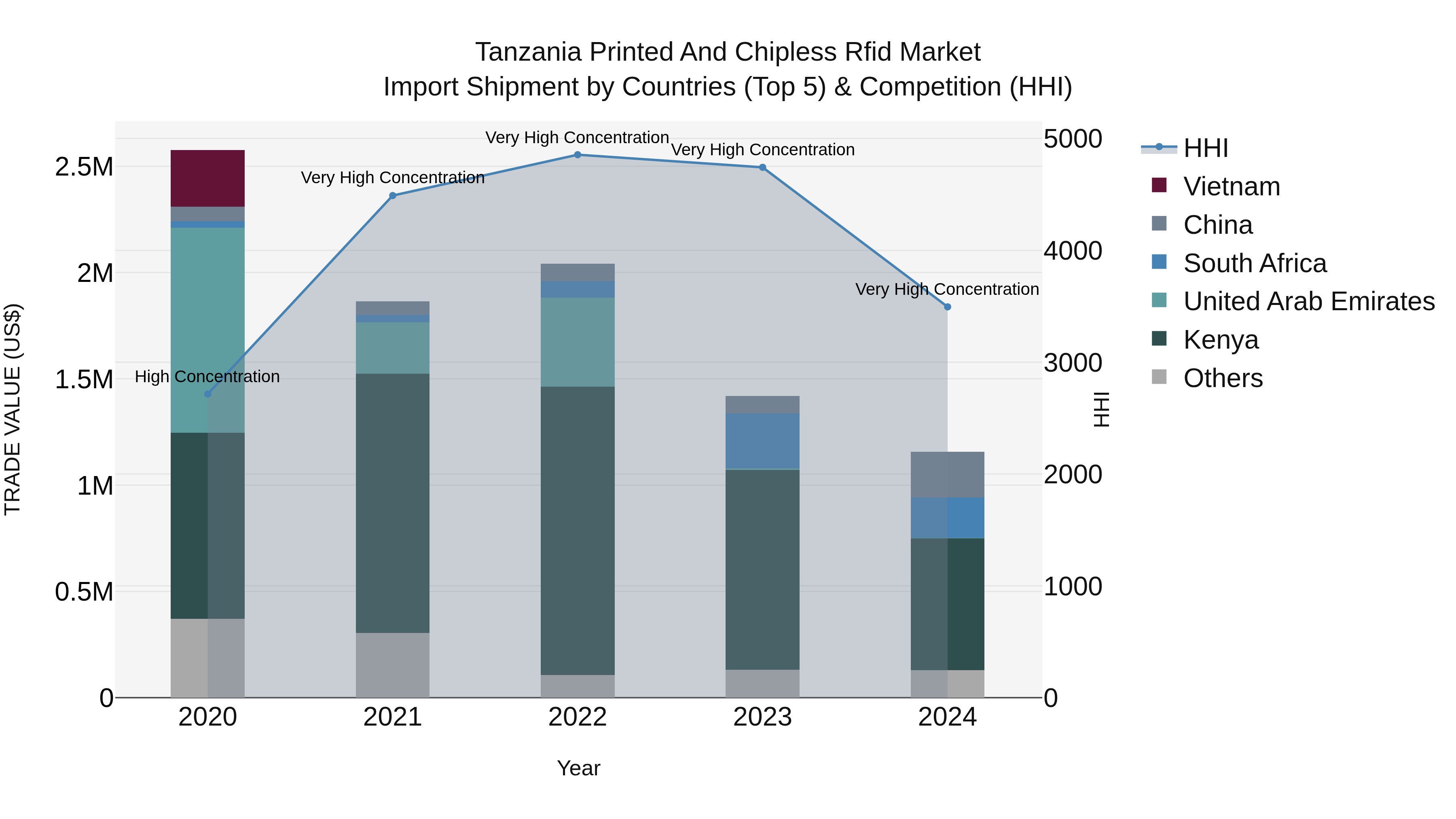 Tanzania Printed and Chipless Rfid Market: Top 5 Importing Countries and Market Competition (HHI) Analysis