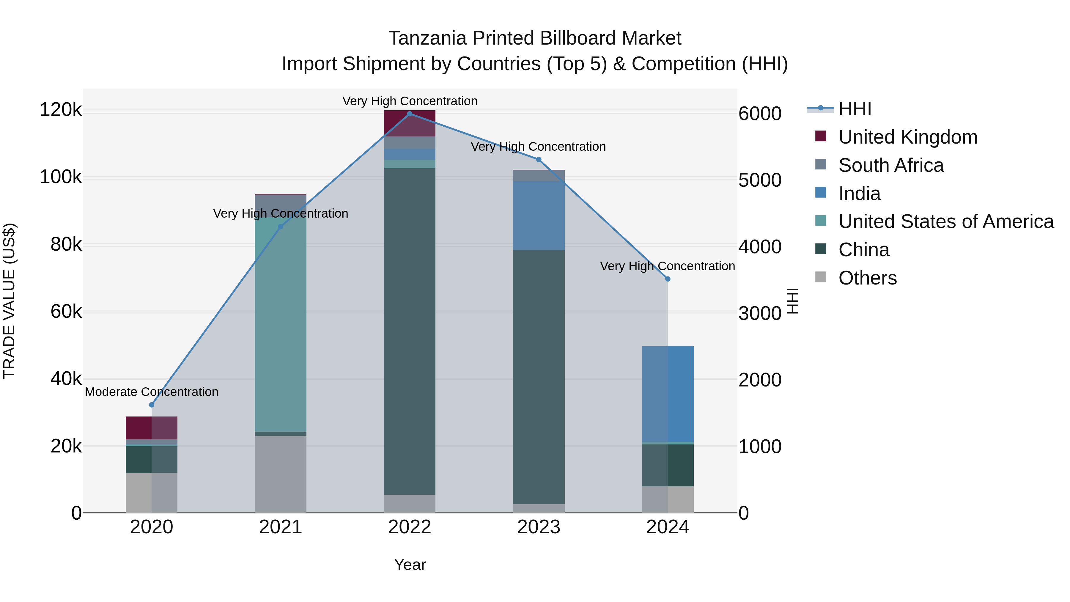 Tanzania Printed Billboard Market: Top 5 Importing Countries and Market Competition (HHI) Analysis
