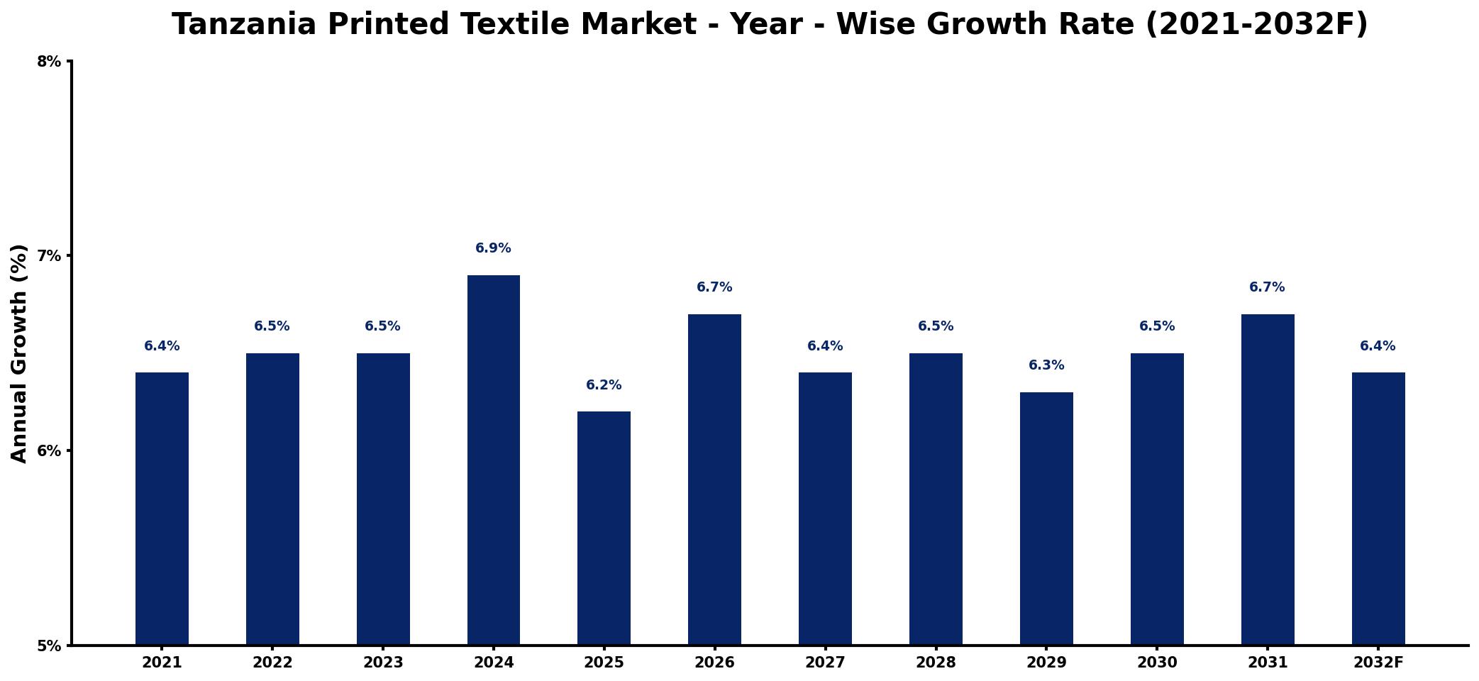 Tanzania Printed Textile Market Year-wise Growth Rate and Key Drivers