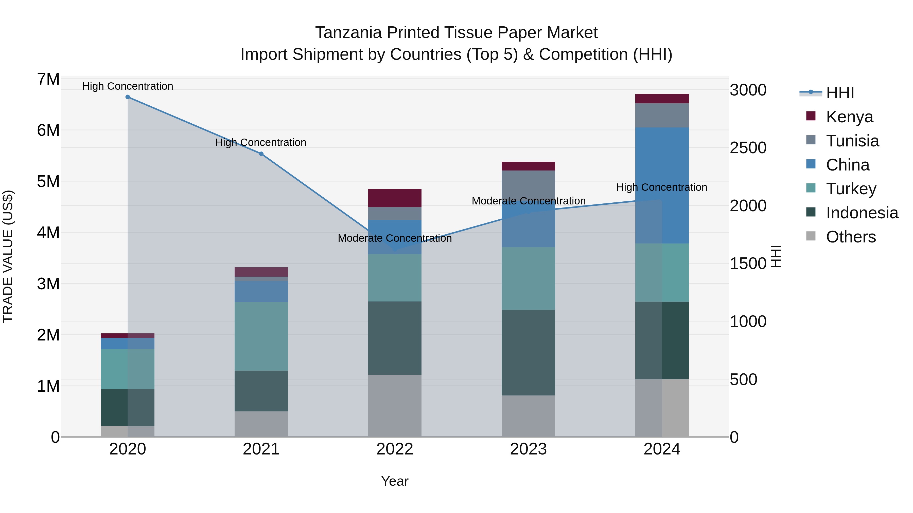 Tanzania Printed Tissue Paper Market: Top 5 Importing Countries and Market Competition (HHI) Analysis