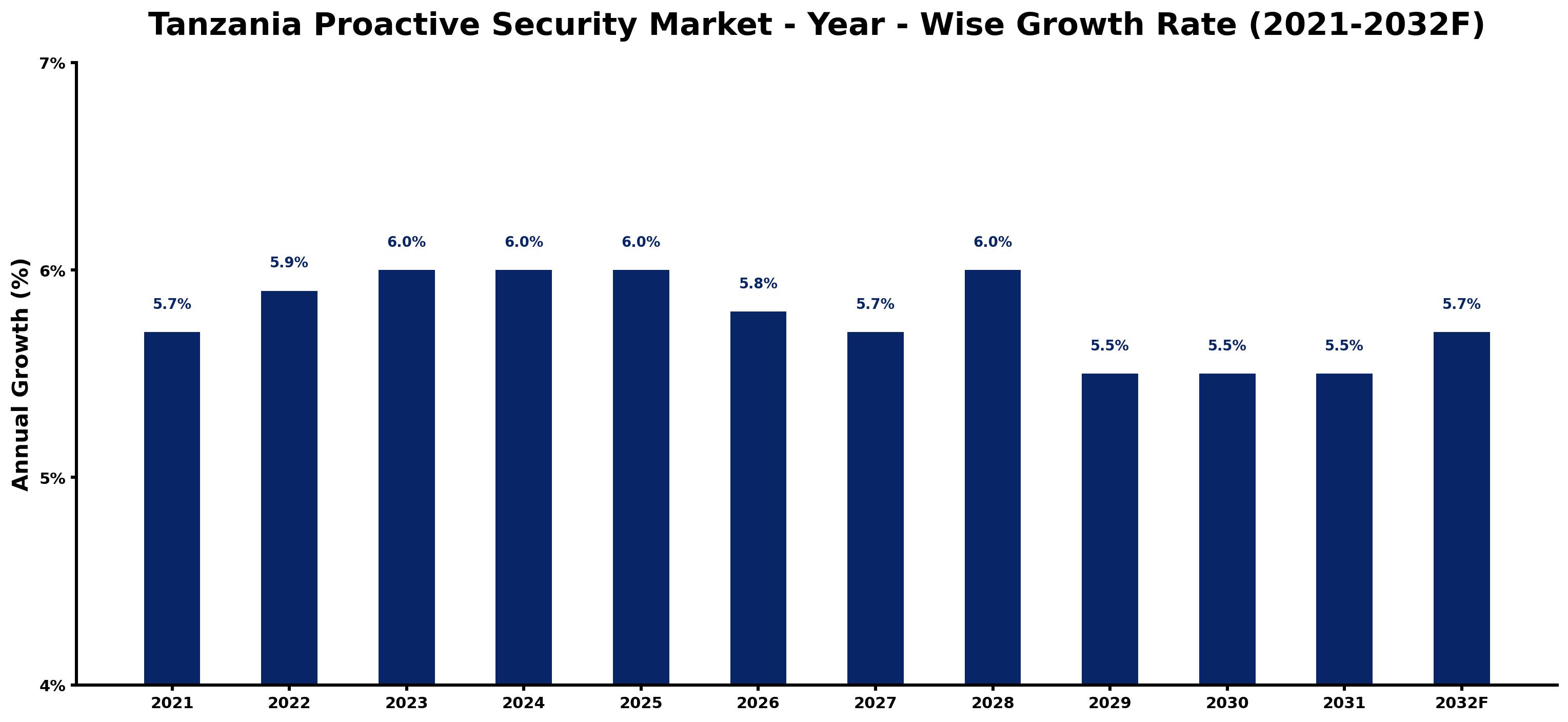 Tanzania Proactive Security Market Year-wise Growth Rate and Key Drivers