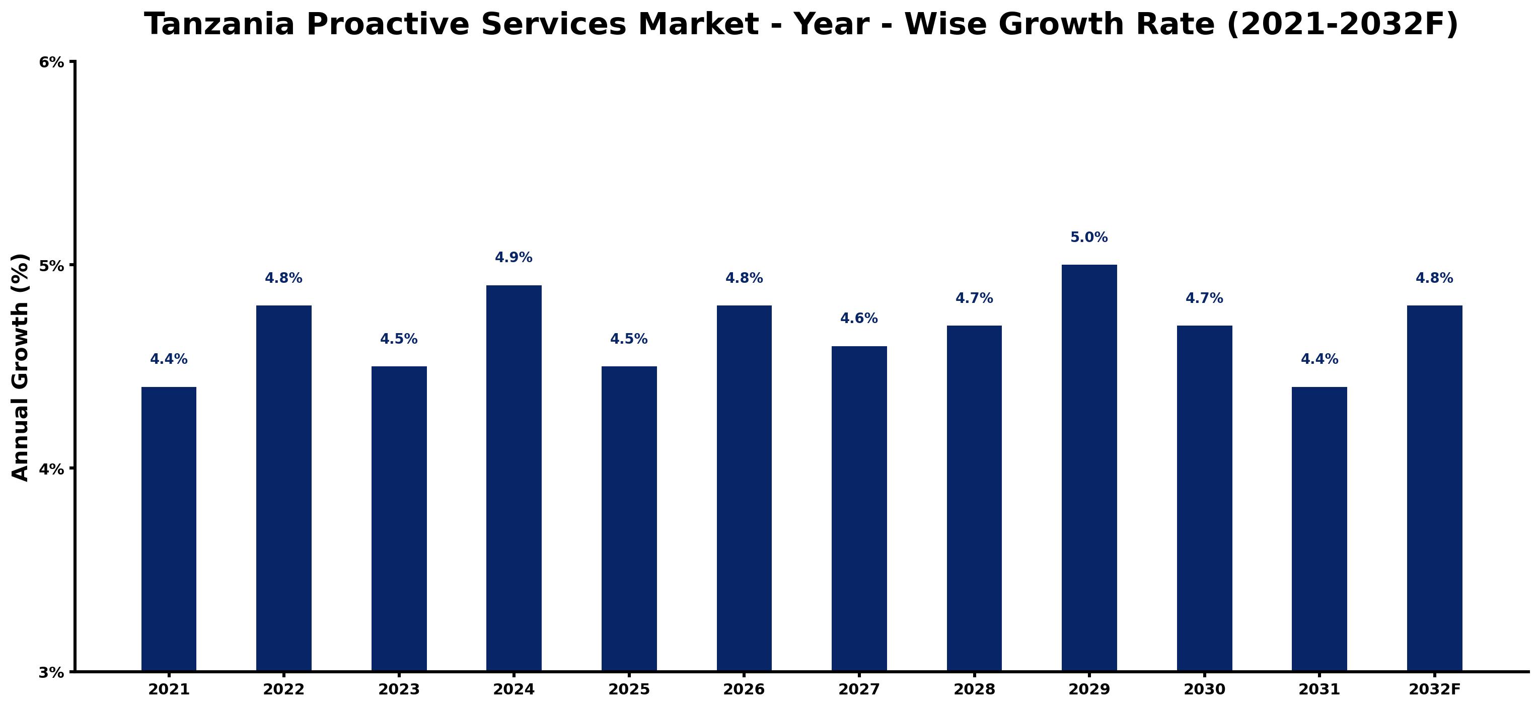 Tanzania Proactive Services Market Year-wise Growth Rate and Key Drivers