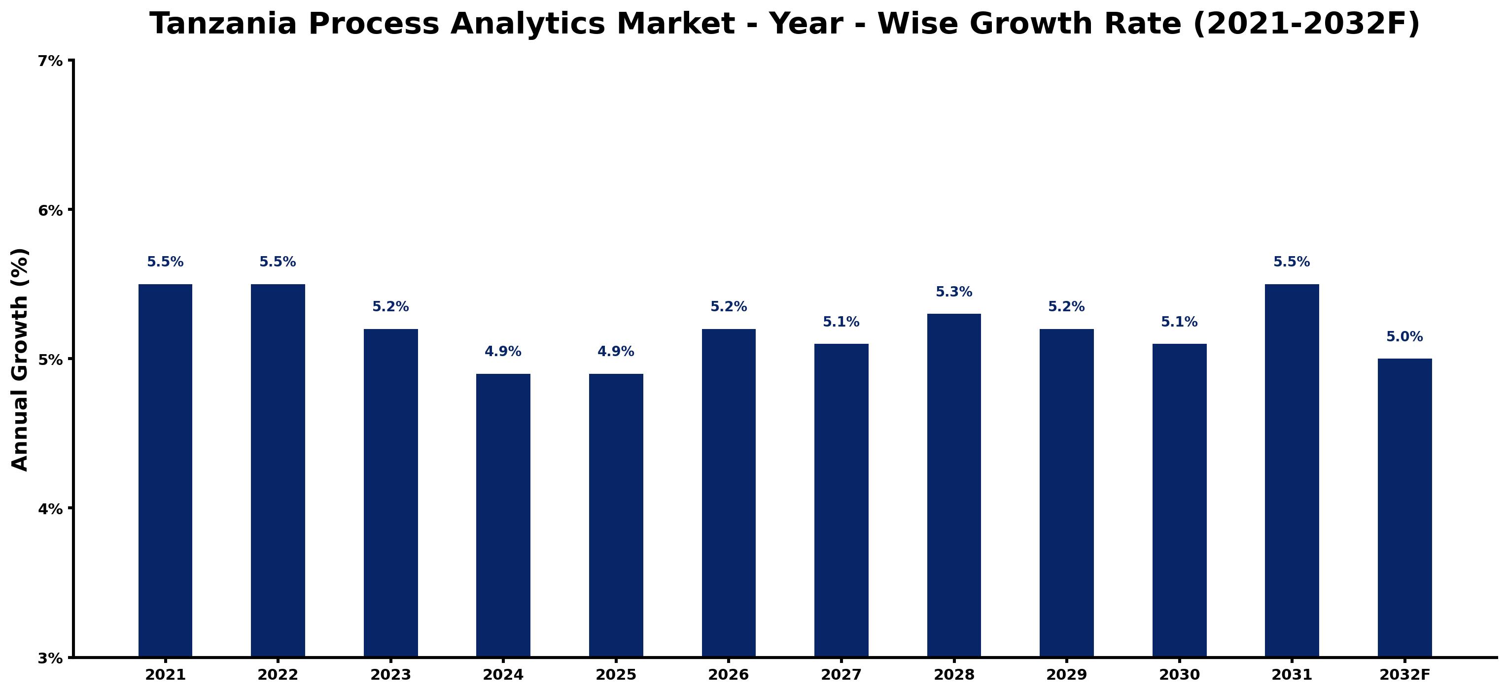 Tanzania Process Analytics Market Year-wise Growth Rate and Key Drivers