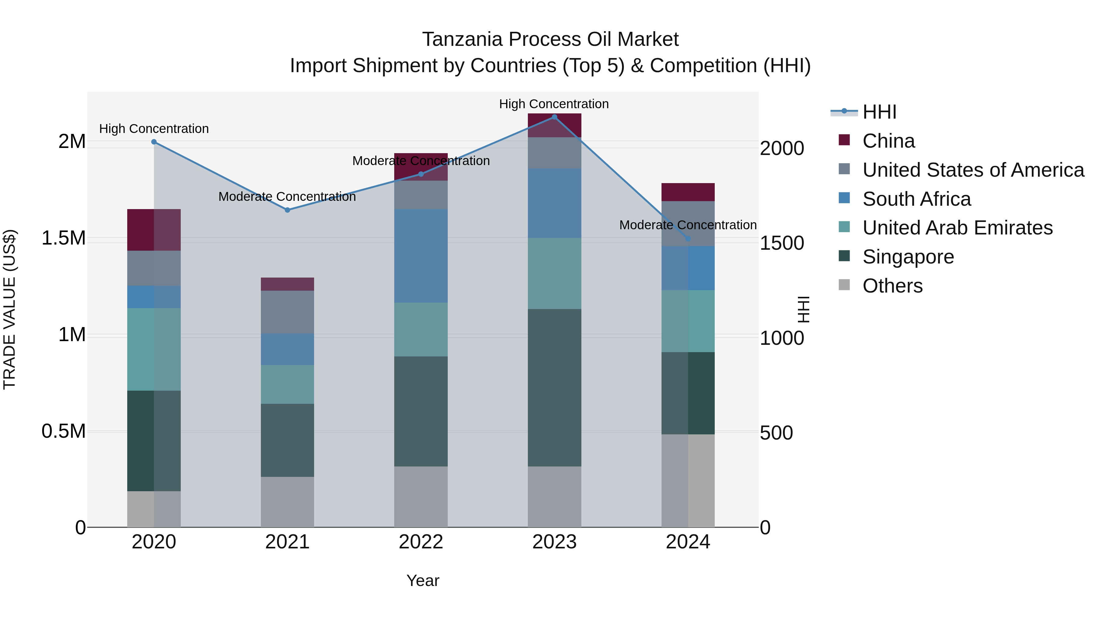Tanzania Process Oil Market: Top 5 Importing Countries and Market Competition (HHI) Analysis