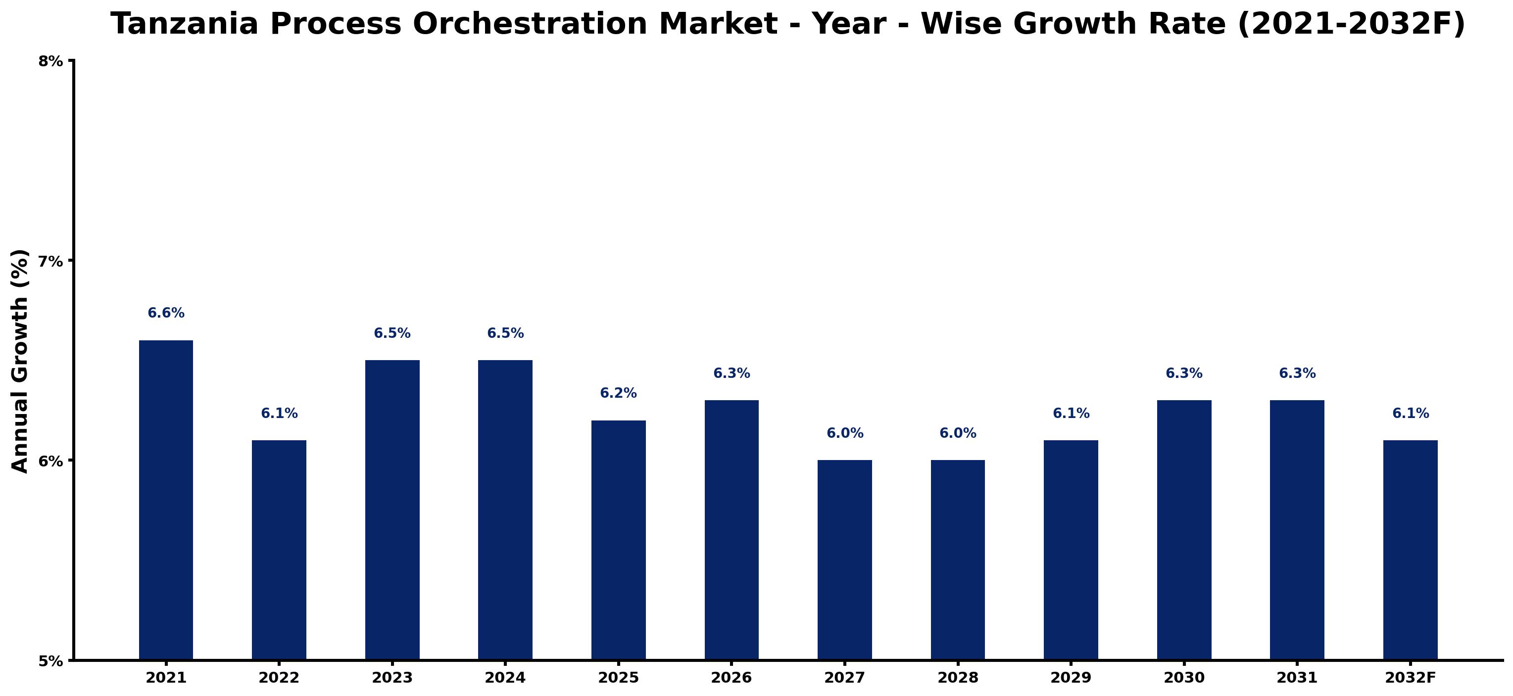 Tanzania Process Orchestration Market Year-wise Growth Rate and Key Drivers