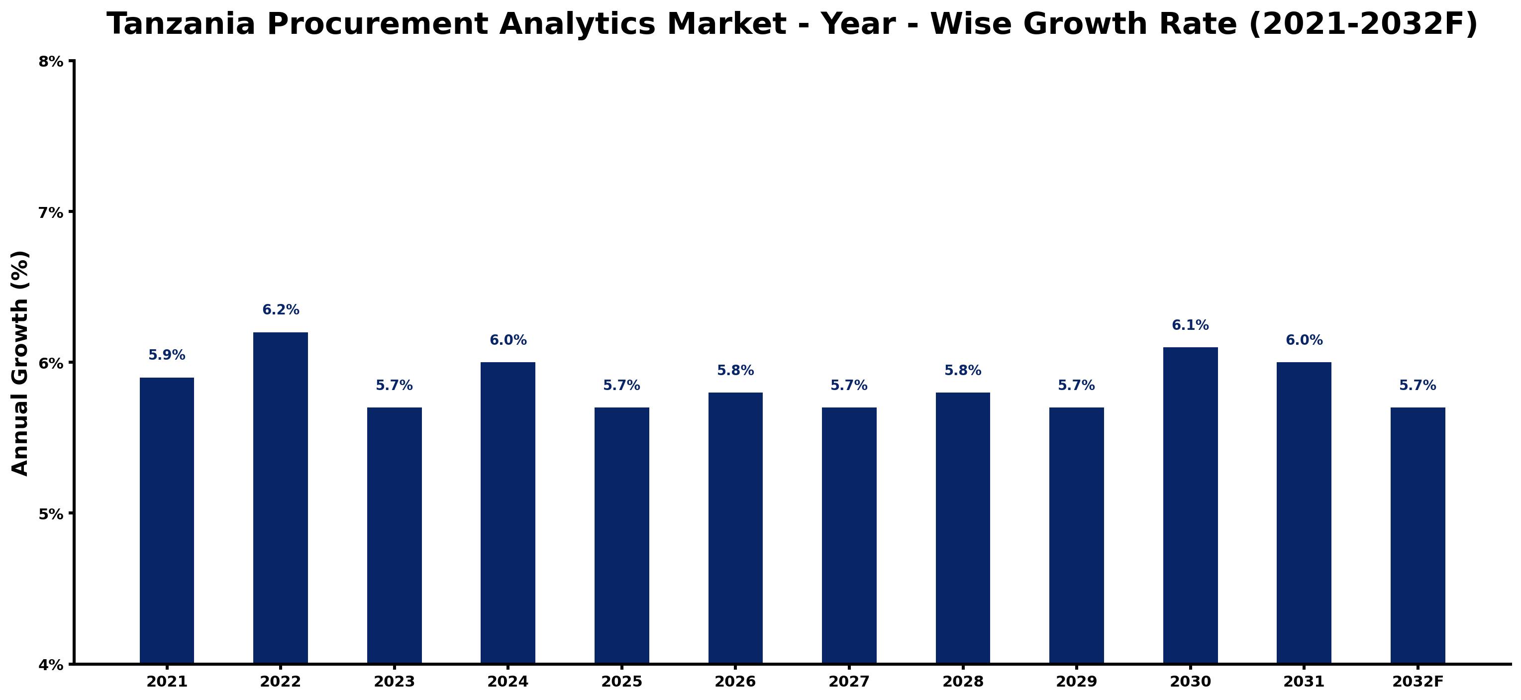 Tanzania Procurement Analytics Market Year-wise Growth Rate and Key Drivers