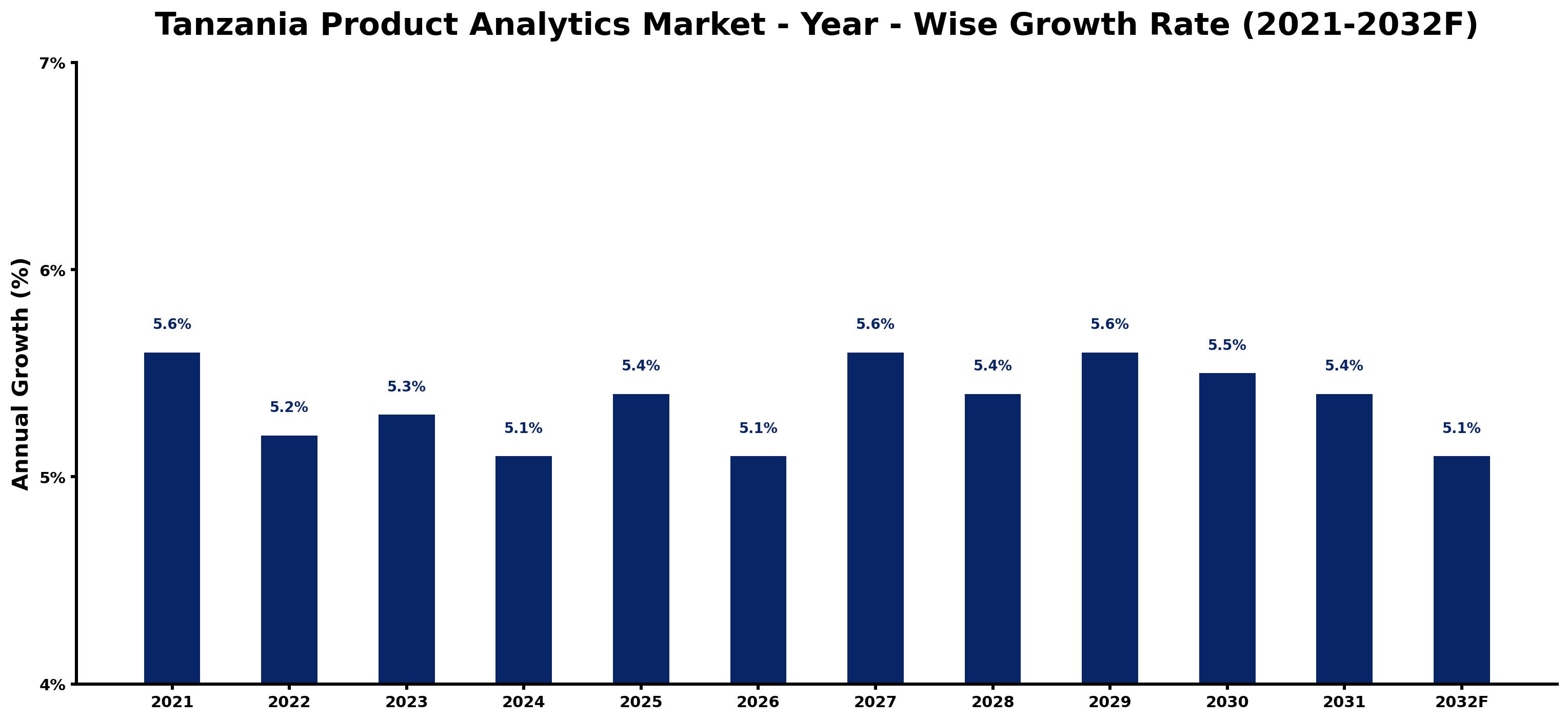 Tanzania Product Analytics Market Year-wise Growth Rate and Key Drivers