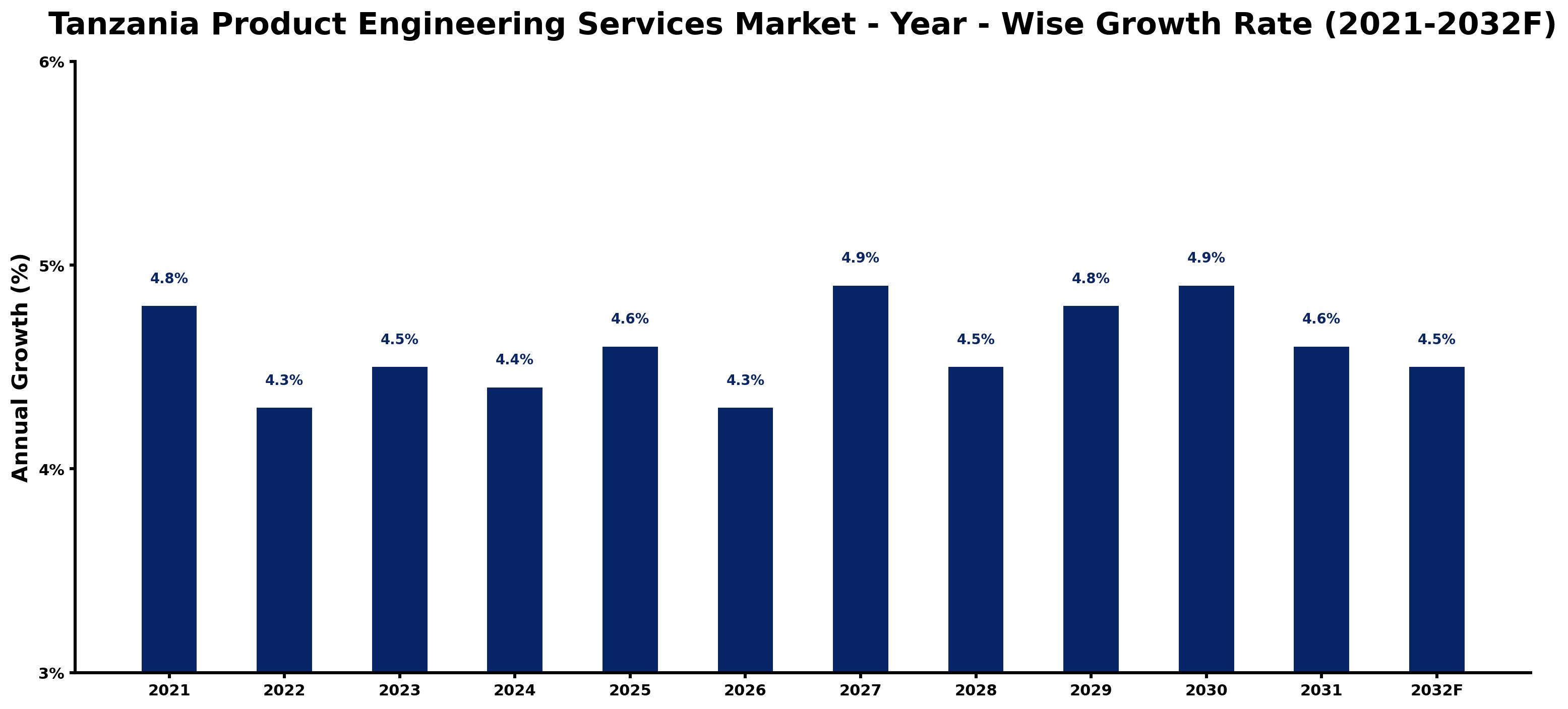 Tanzania Product Engineering Services Market Year-wise Growth Rate and Key Drivers