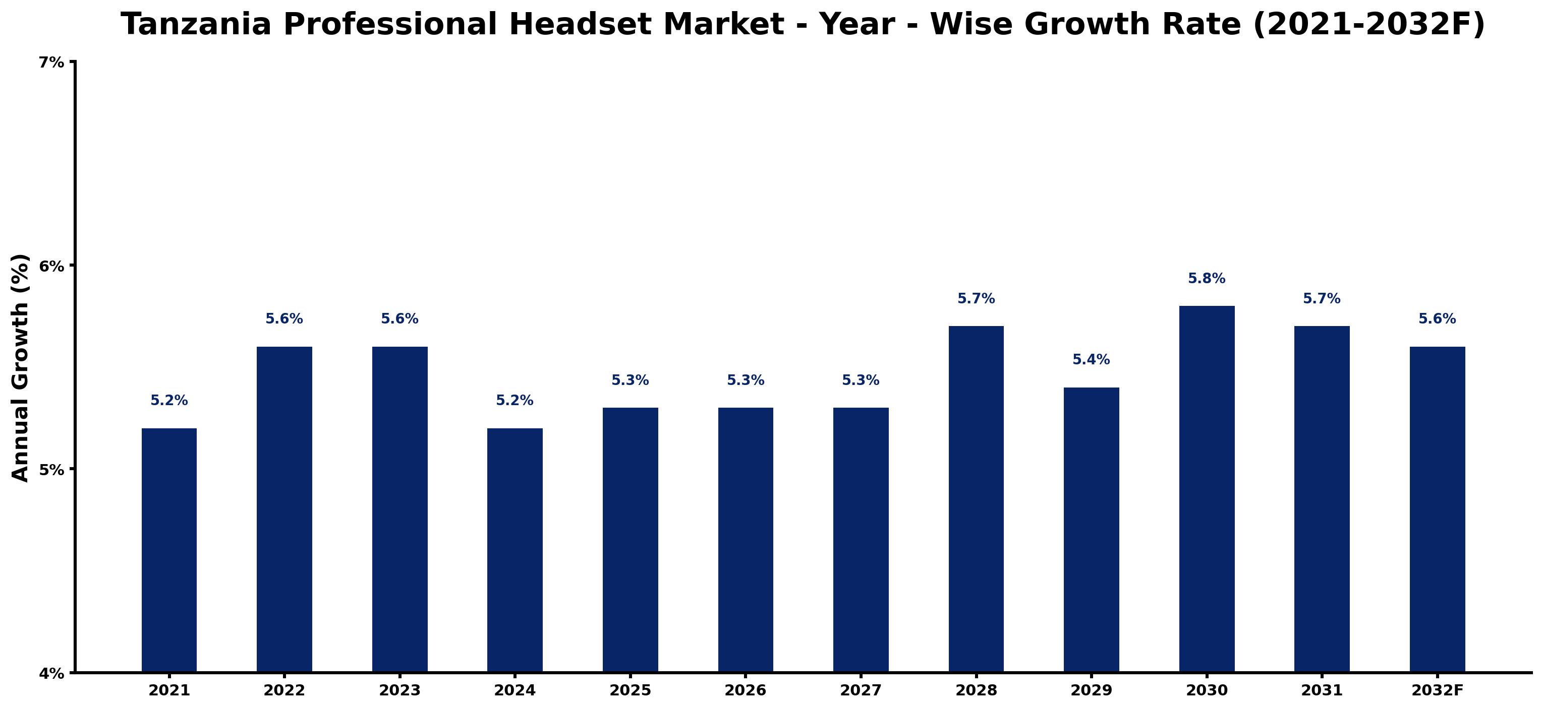 Tanzania Professional Headset Market Year-wise Growth Rate and Key Drivers