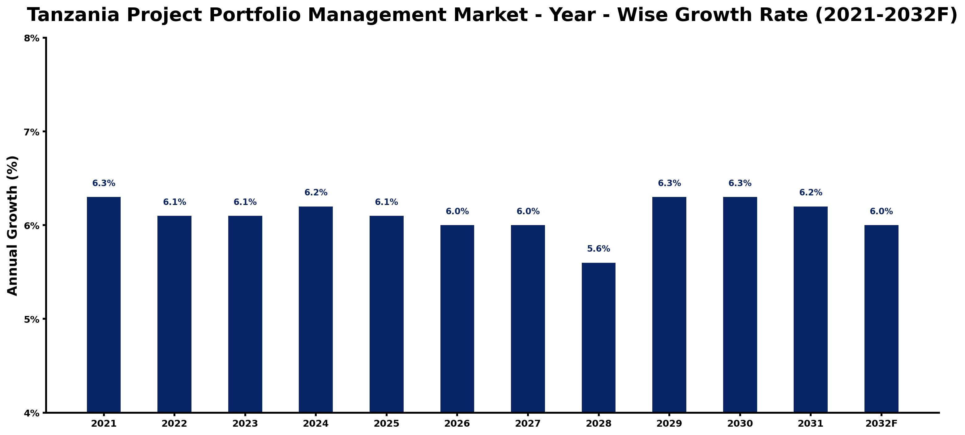 Tanzania Project Portfolio Management Market Year-wise Growth Rate and Key Drivers