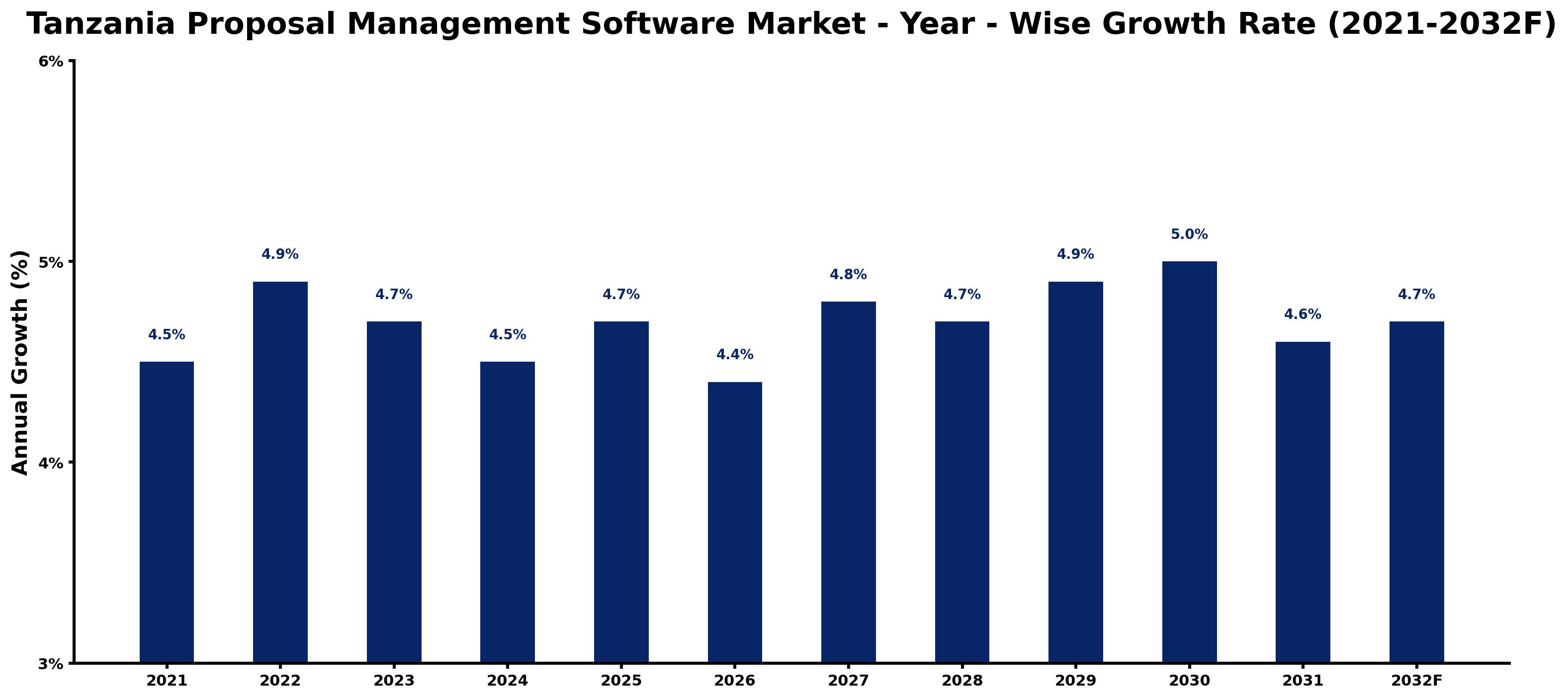 Tanzania Proposal Management Software Market Year-wise Growth Rate and Key Drivers