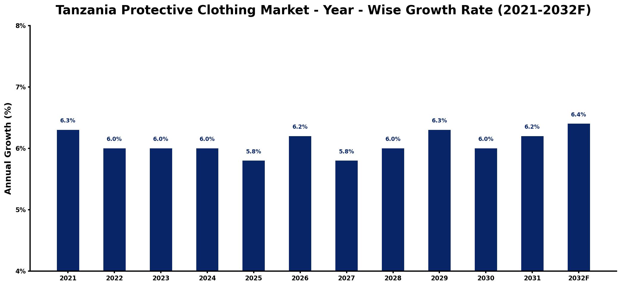 Tanzania Protective Clothing Market Year-wise Growth Rate and Key Drivers