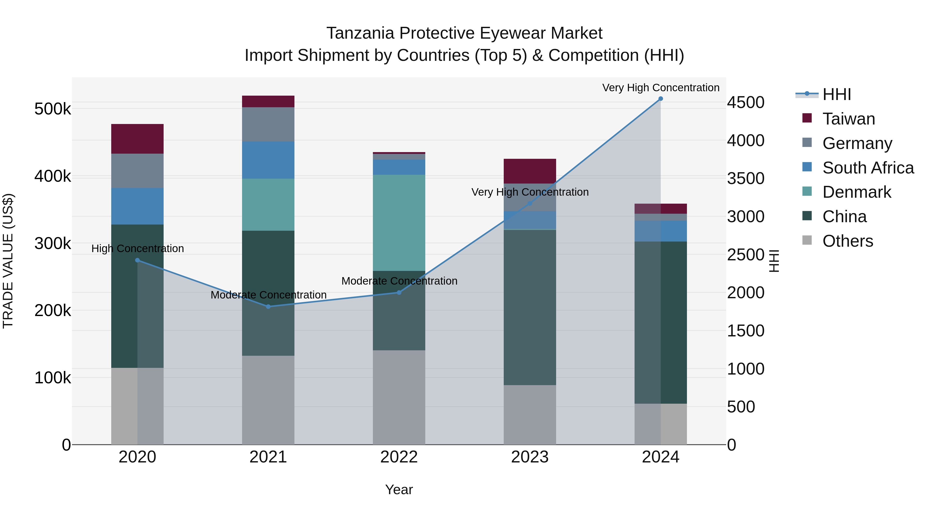 Tanzania Protective Eyewear Market: Top 5 Importing Countries and Market Competition (HHI) Analysis