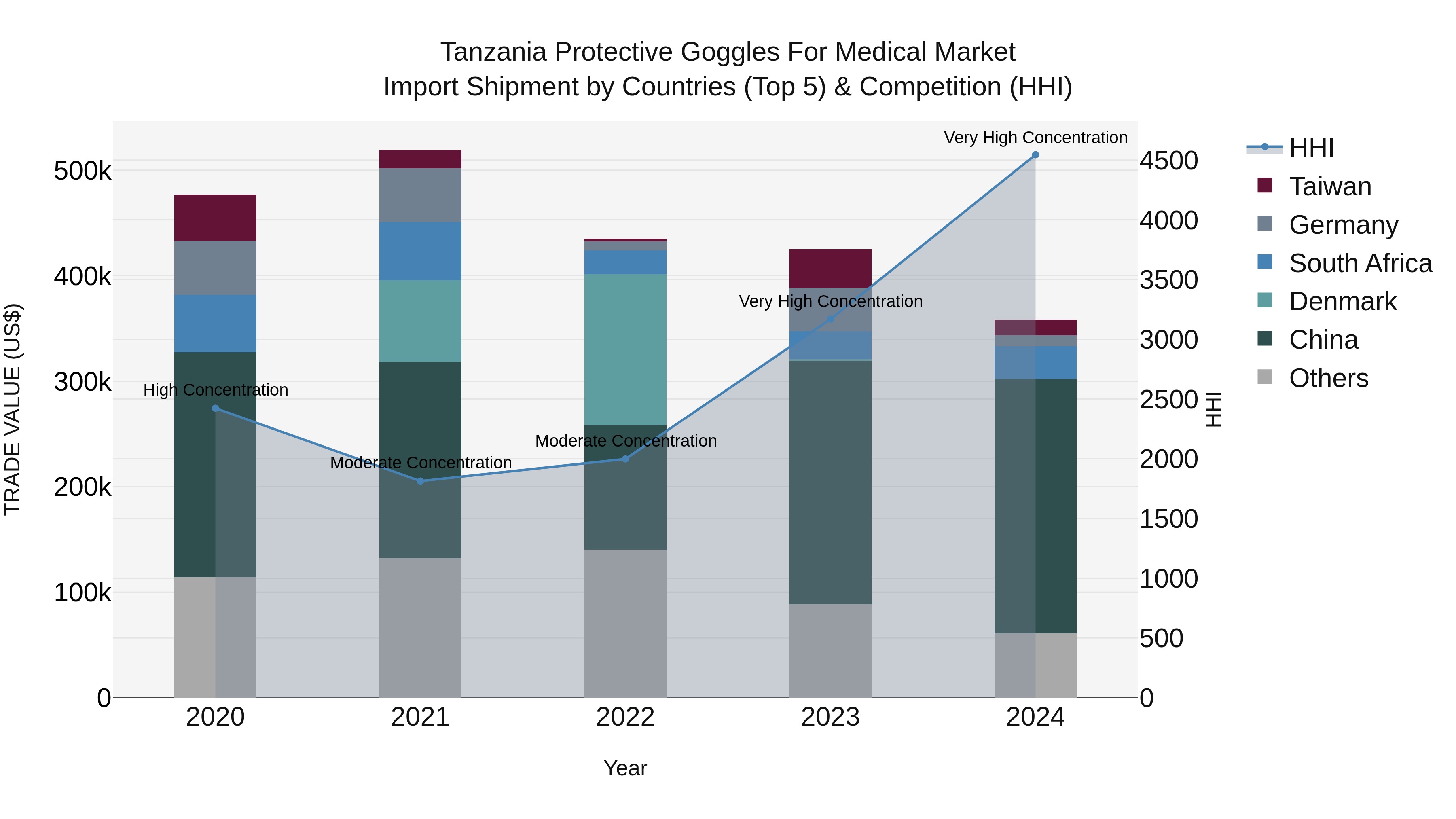 Tanzania Protective Goggles for Medical Market: Top 5 Importing Countries and Market Competition (HHI) Analysis