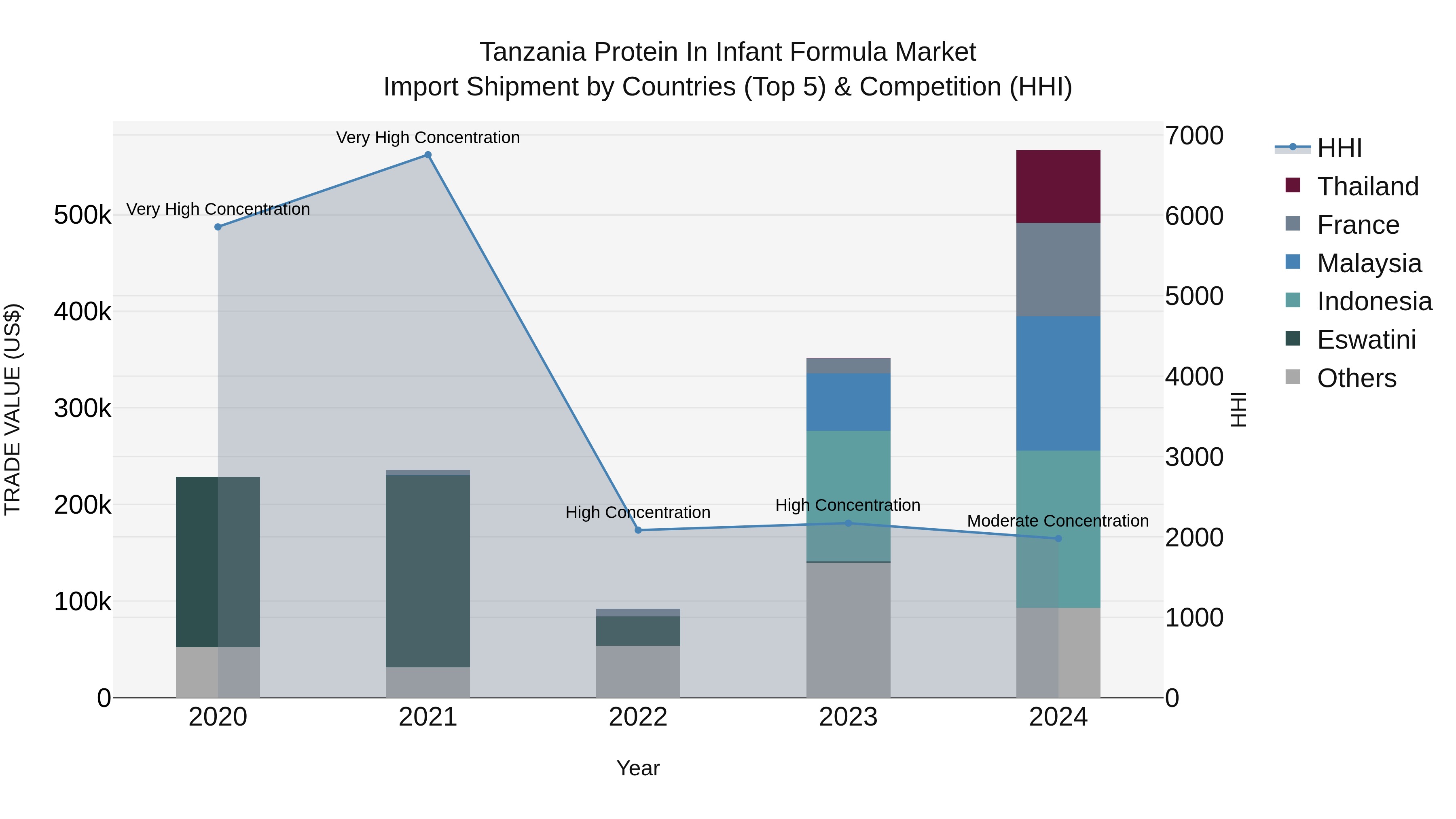 Tanzania Protein in Infant Formula Market: Top 5 Importing Countries and Market Competition (HHI) Analysis