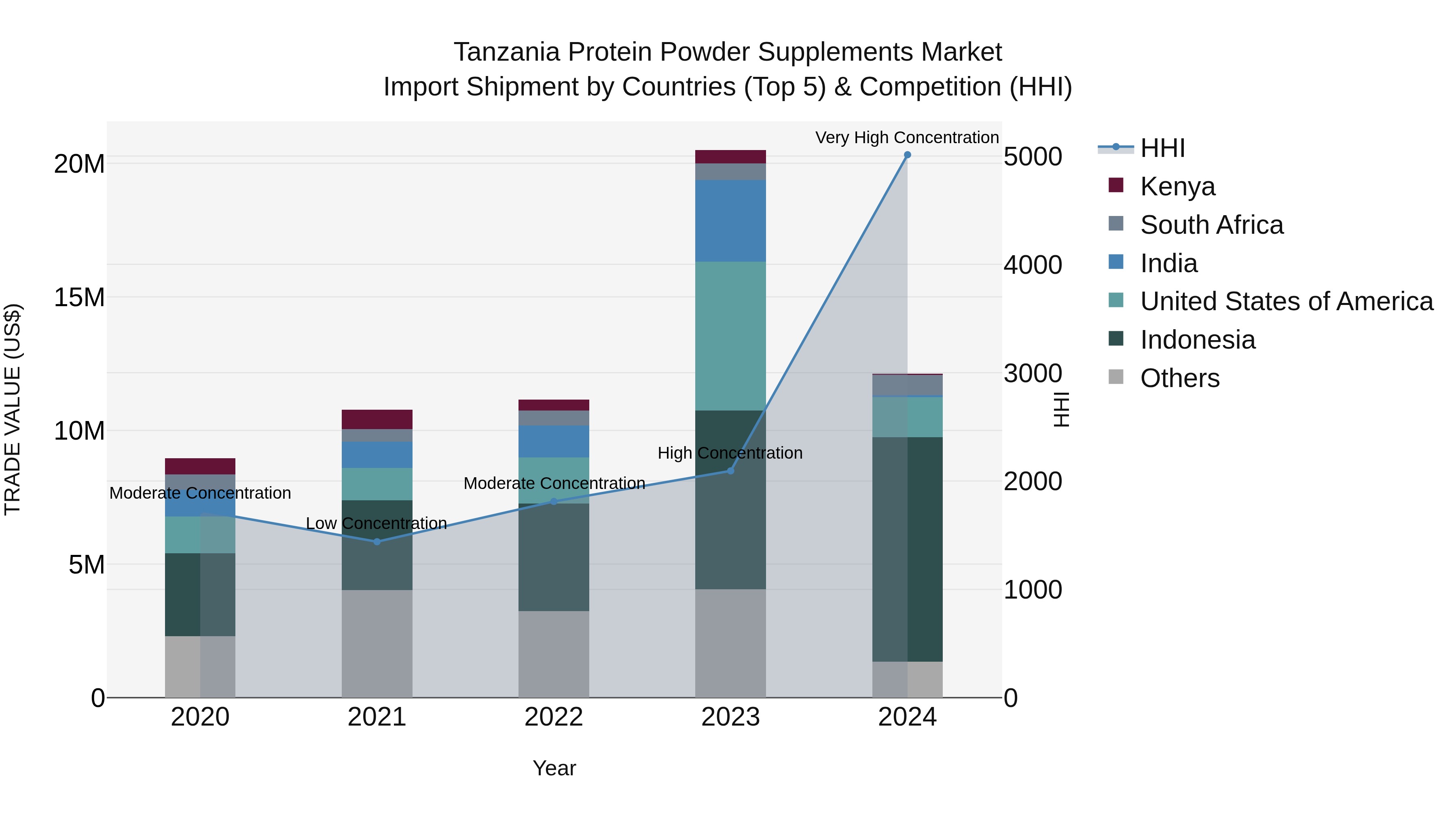 Tanzania Protein Powder Supplements Market: Top 5 Importing Countries and Market Competition (HHI) Analysis
