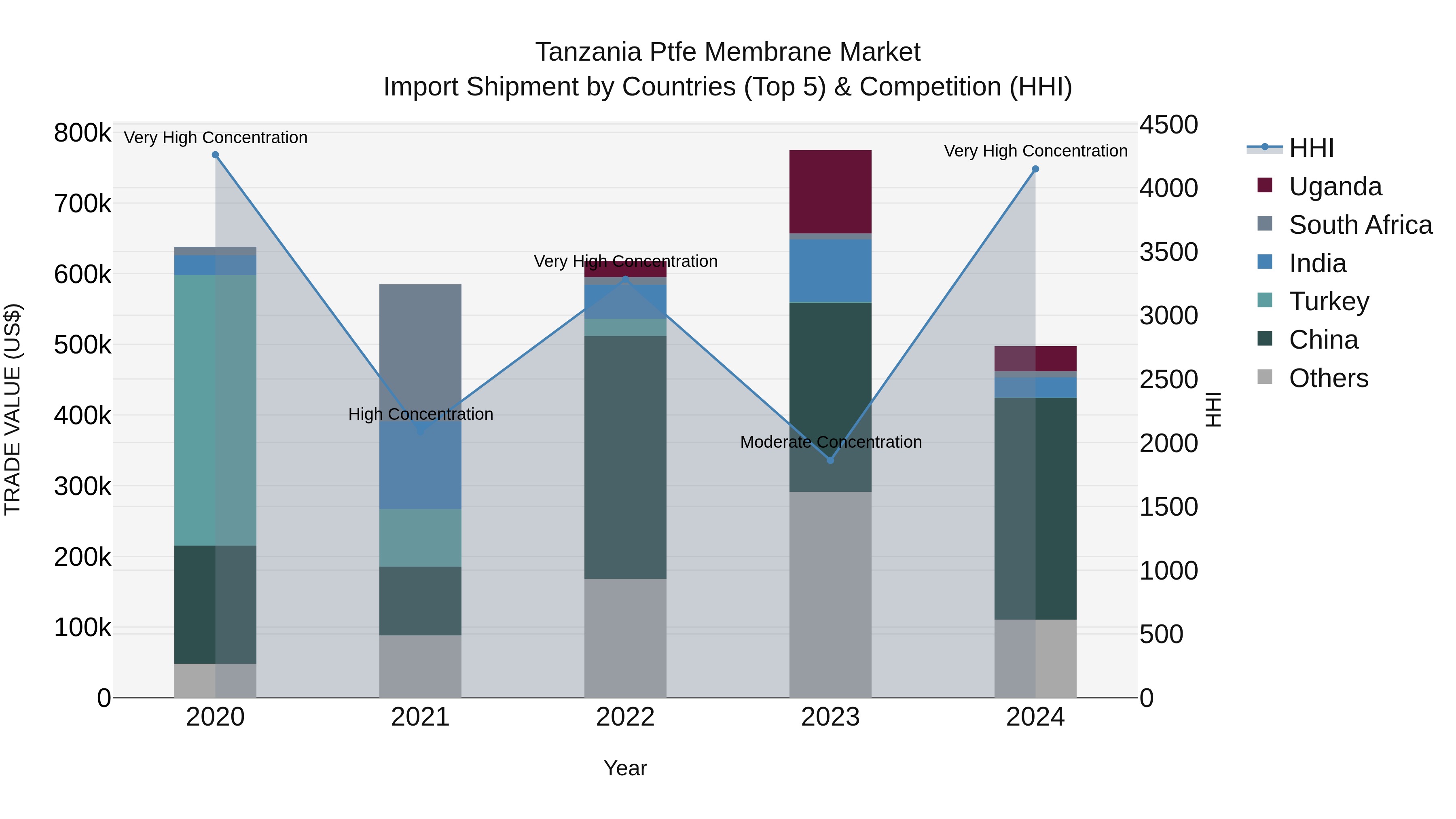 Tanzania Ptfe Membrane Market: Top 5 Importing Countries and Market Competition (HHI) Analysis
