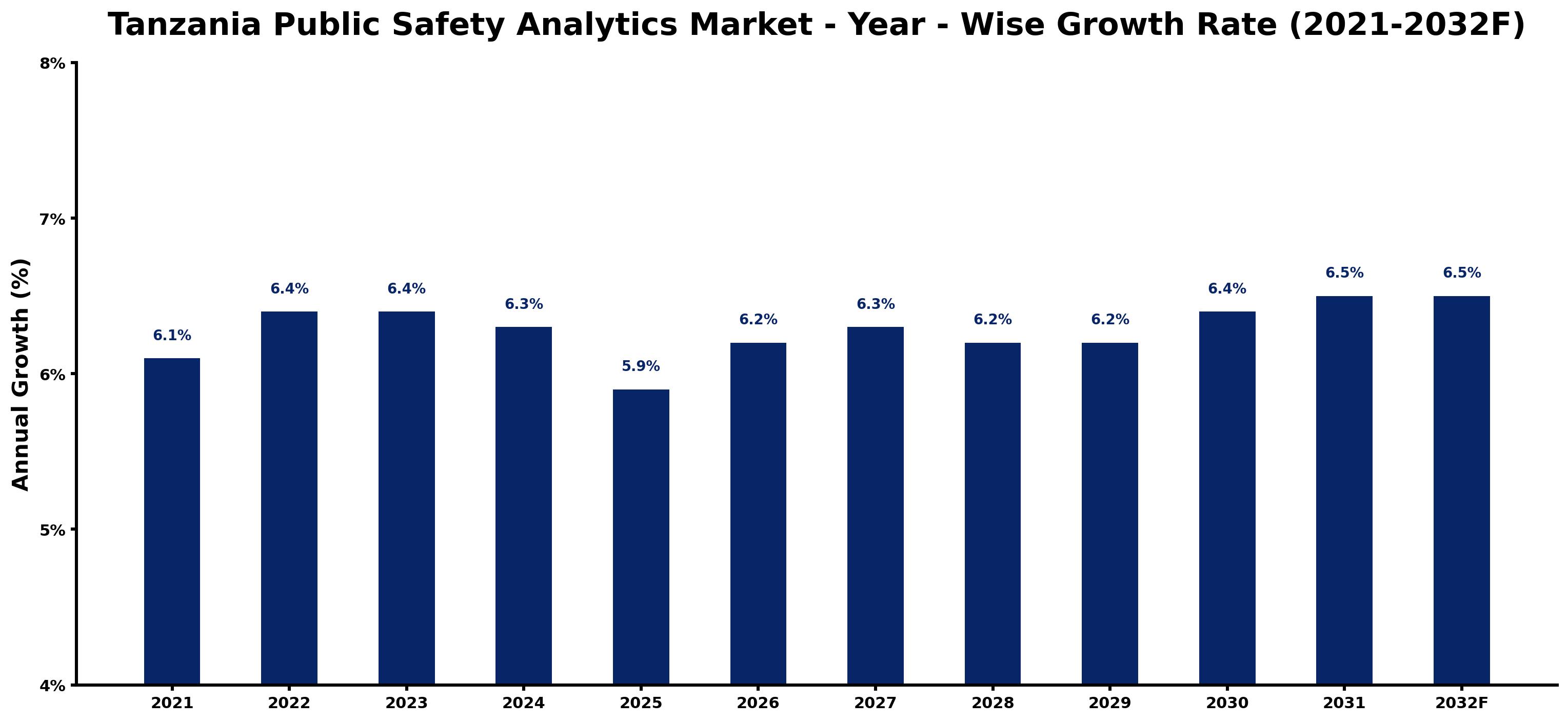 Tanzania Public Safety Analytics Market Year-wise Growth Rate and Key Drivers