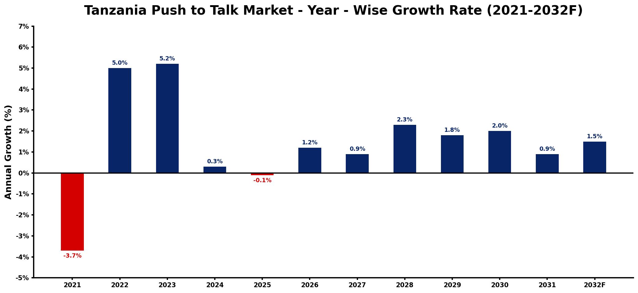 Tanzania Push to Talk Market Year-wise Growth Rate and Key Drivers