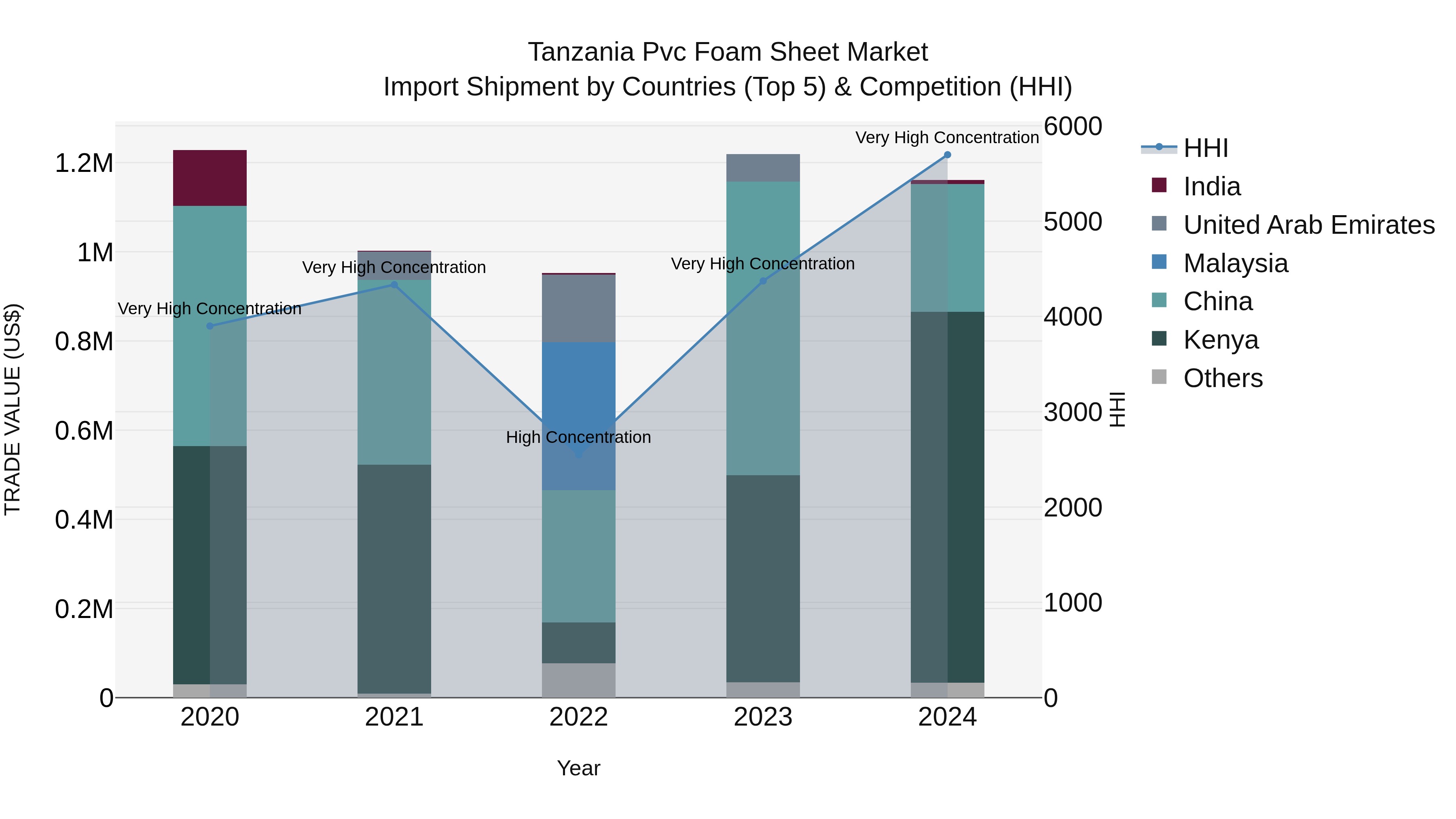 Tanzania Pvc Foam Sheet Market: Top 5 Importing Countries and Market Competition (HHI) Analysis