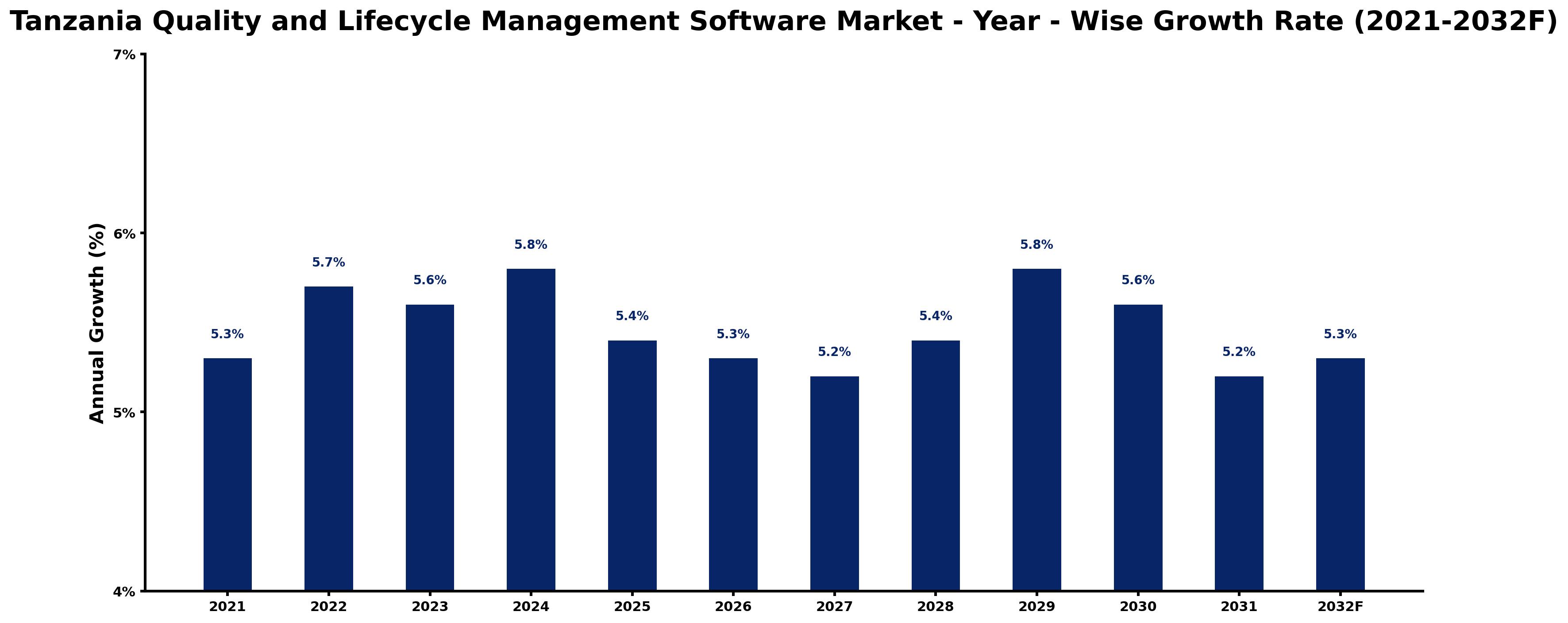 Tanzania Quality and Lifecycle Management Software Market Year-wise Growth Rate and Key Drivers