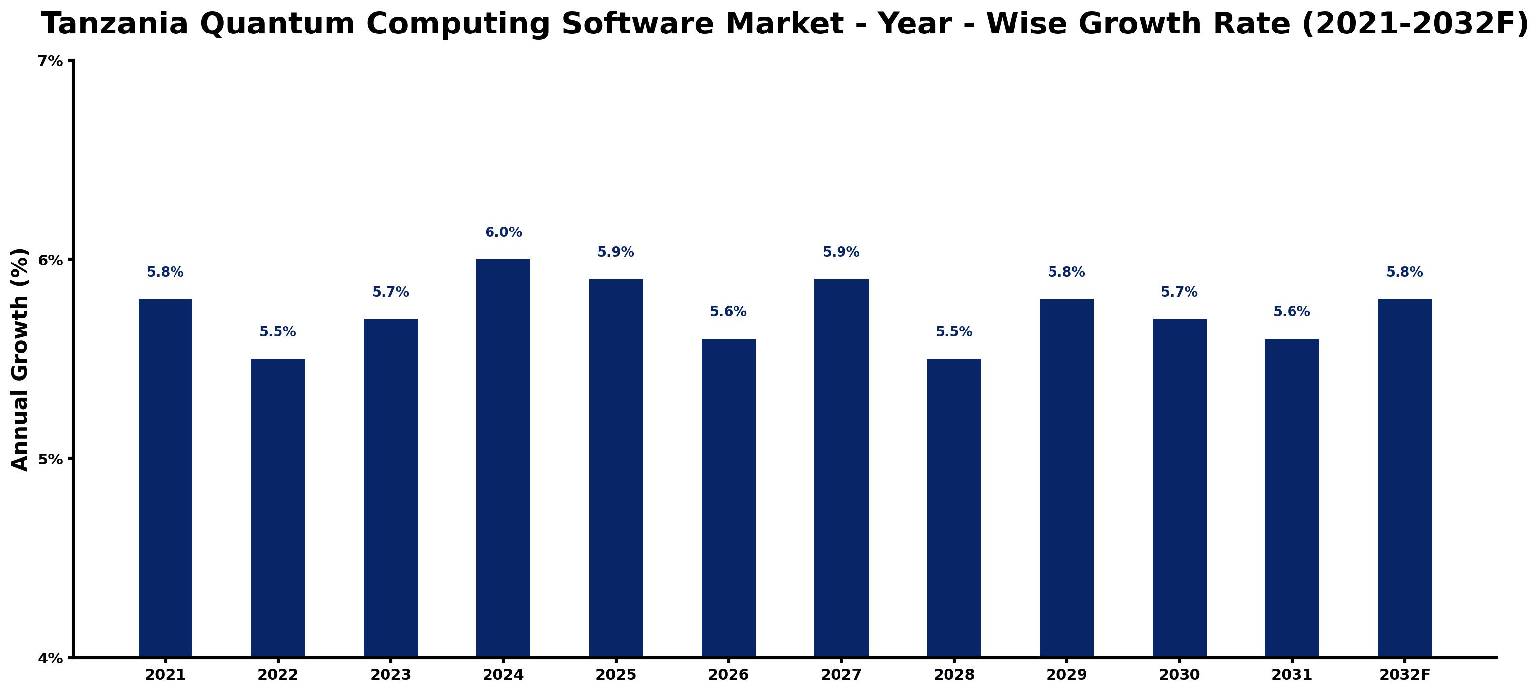 Tanzania Quantum Computing Software Market Year-wise Growth Rate and Key Drivers