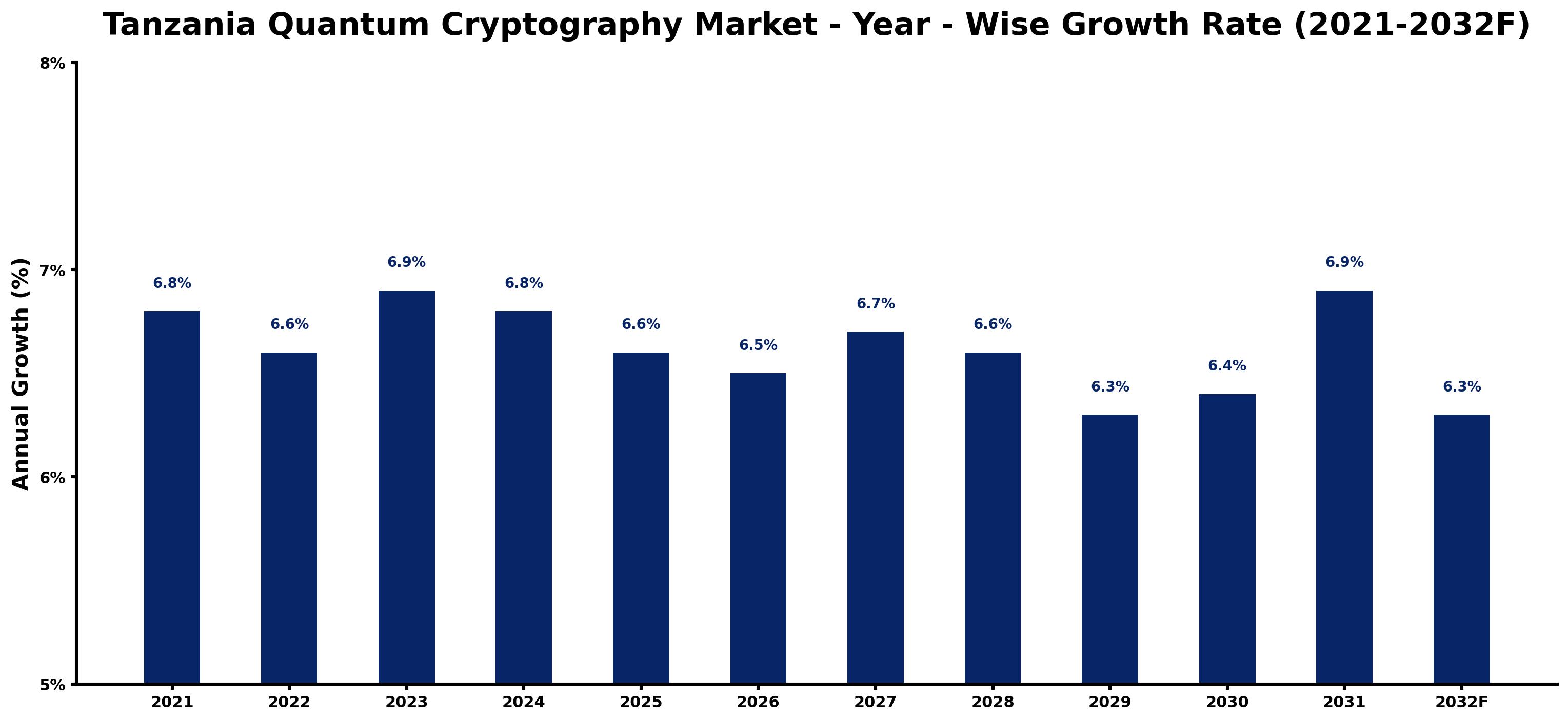 Tanzania Quantum Cryptography Market Year-wise Growth Rate and Key Drivers