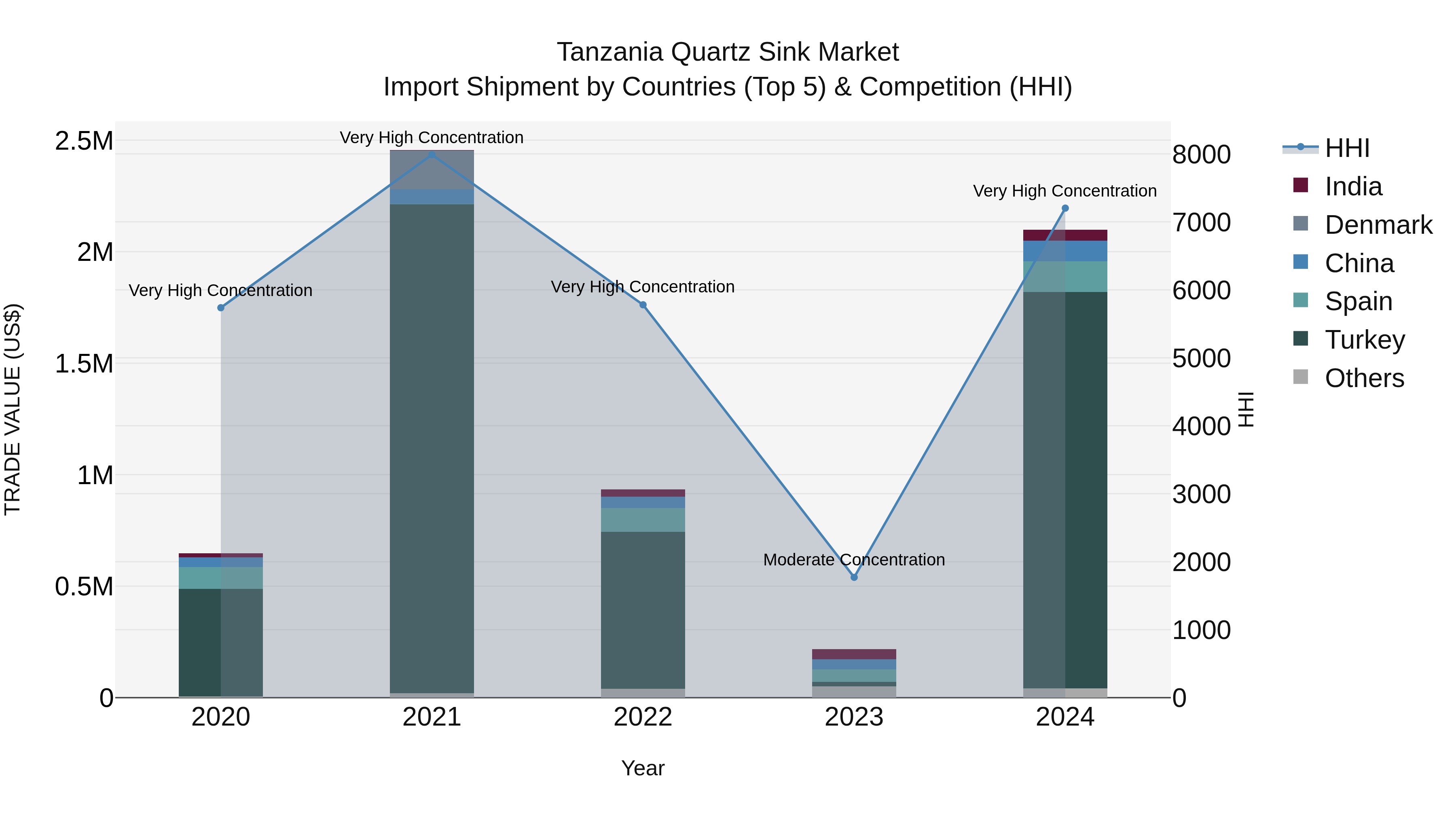 Tanzania Quartz Sink Market: Top 5 Importing Countries and Market Competition (HHI) Analysis