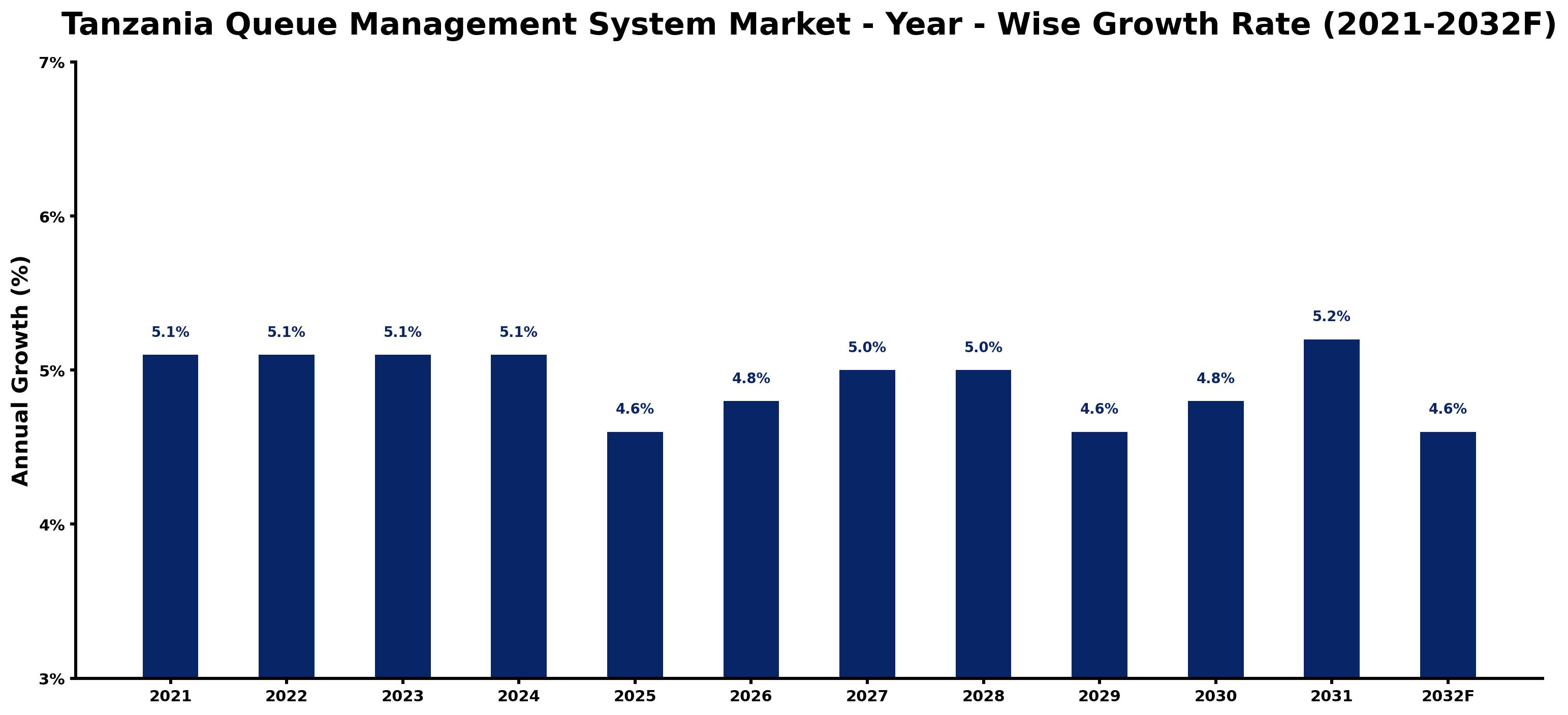 Tanzania Queue Management System Market Year-wise Growth Rate and Key Drivers