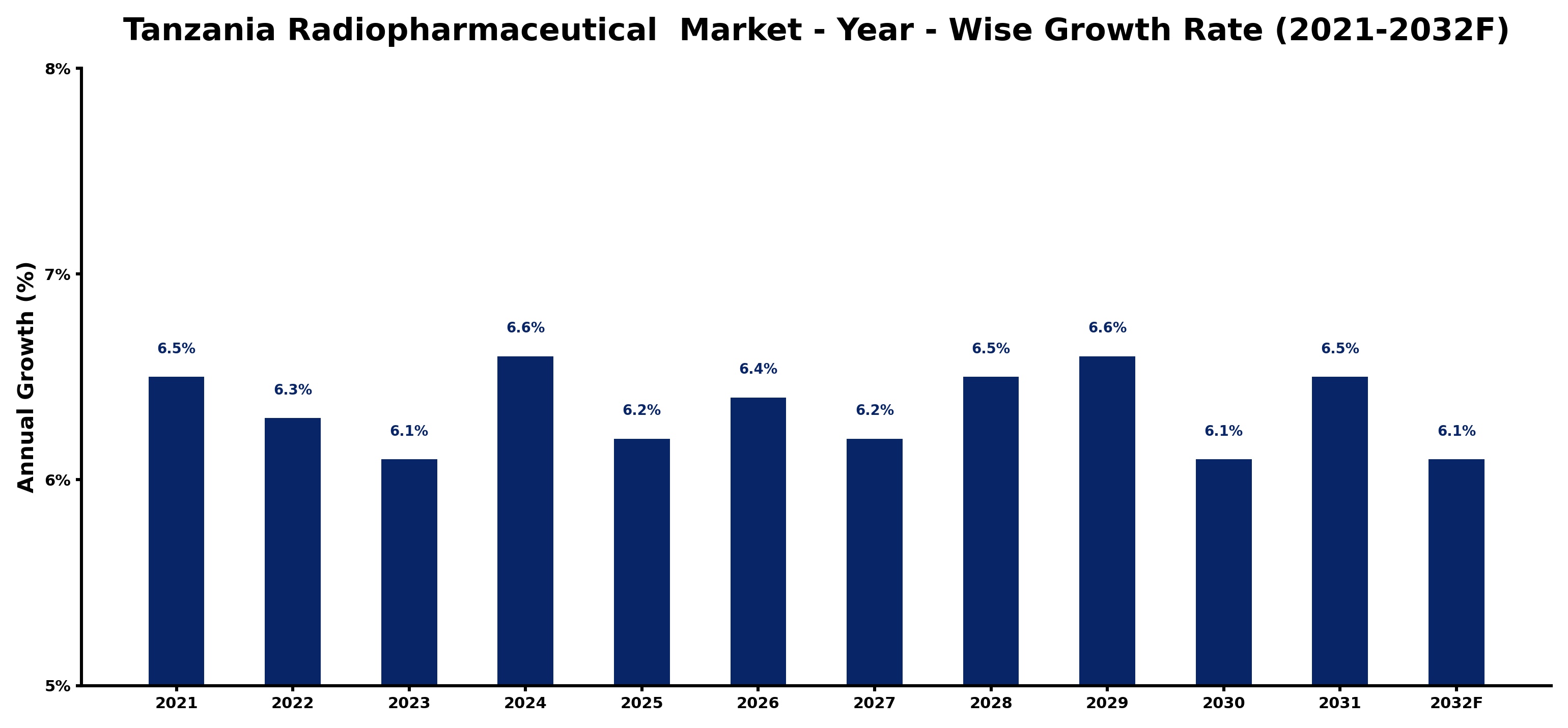 Tanzania Radiopharmaceutical Market Year-wise Growth Rate and Key Drivers