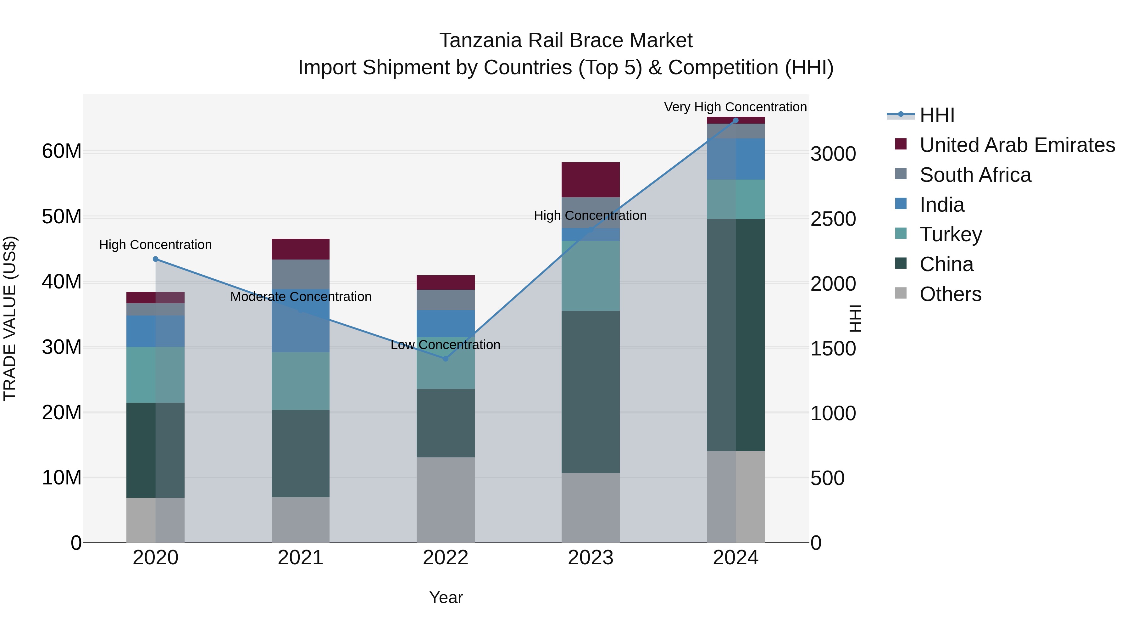 Tanzania Rail Brace Market: Top 5 Importing Countries and Market Competition (HHI) Analysis