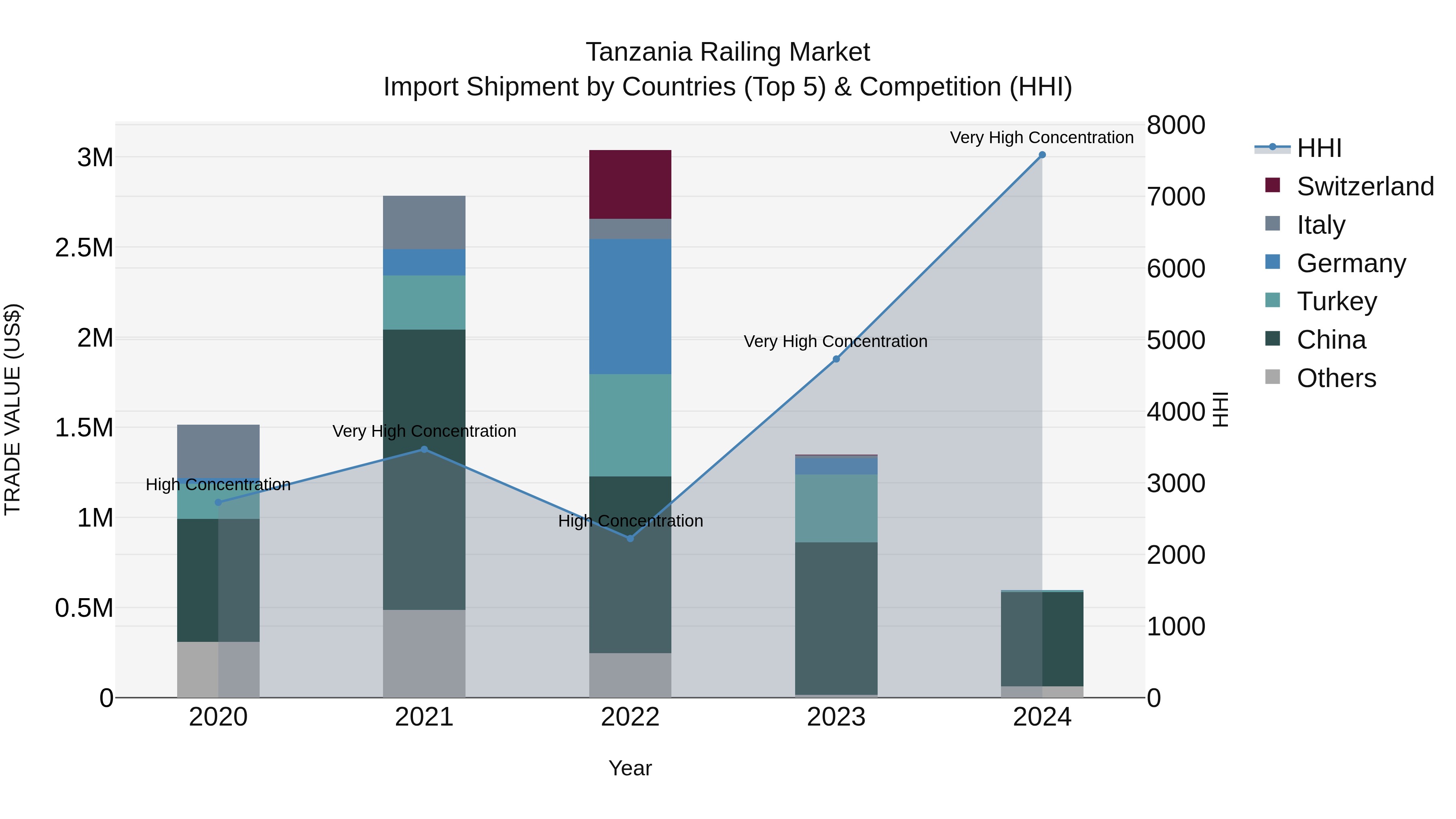Tanzania Railing Market: Top 5 Importing Countries and Market Competition (HHI) Analysis