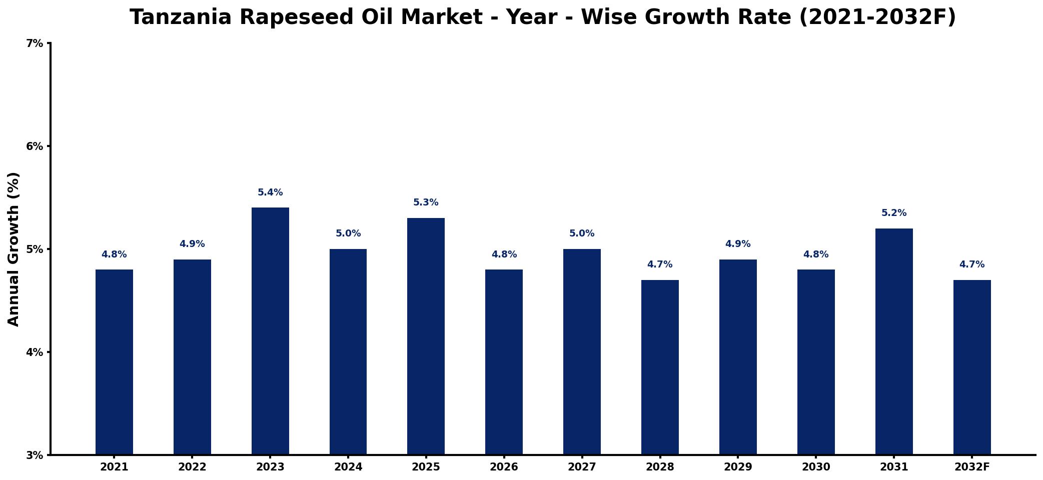 Tanzania Rapeseed Oil Market Year-wise Growth Rate and Key Drivers