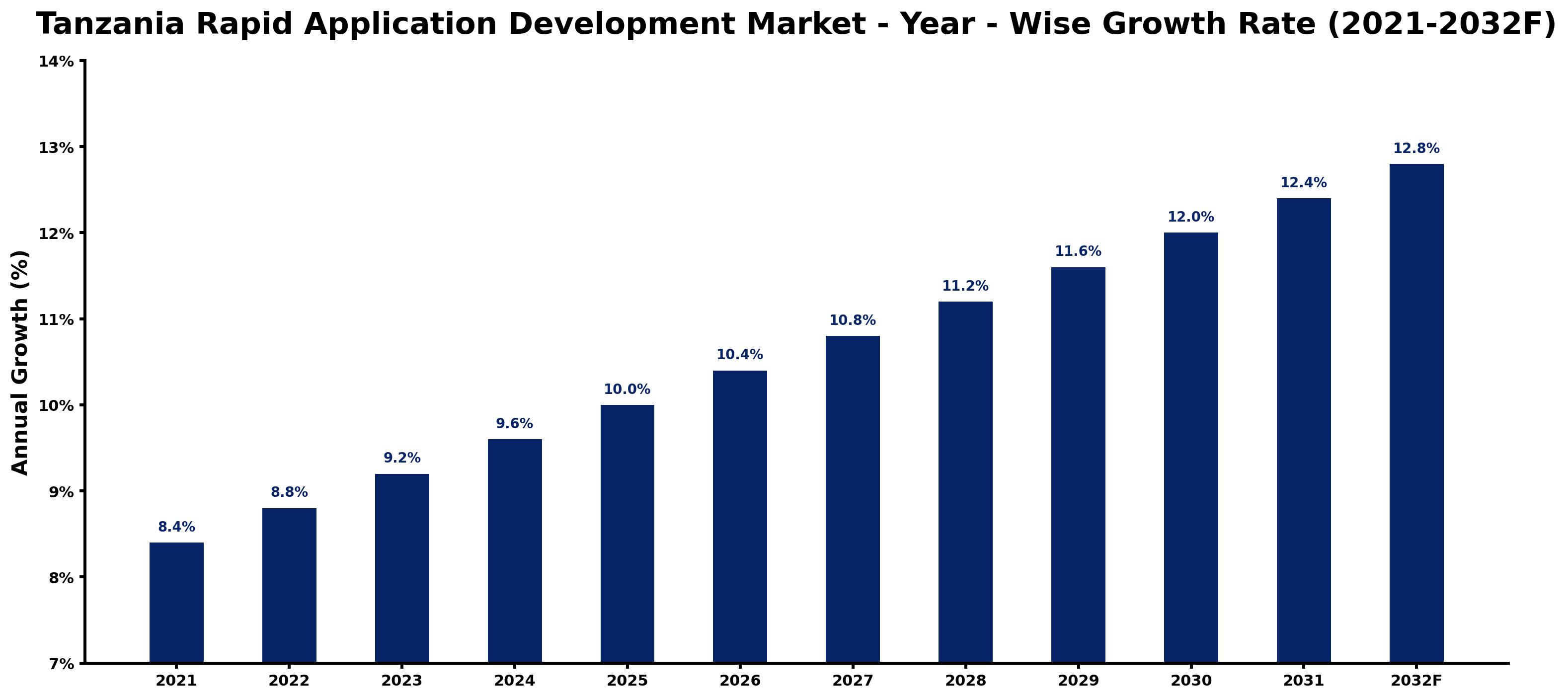 Tanzania Rapid Application Development Market Year-wise Growth Rate and Key Drivers