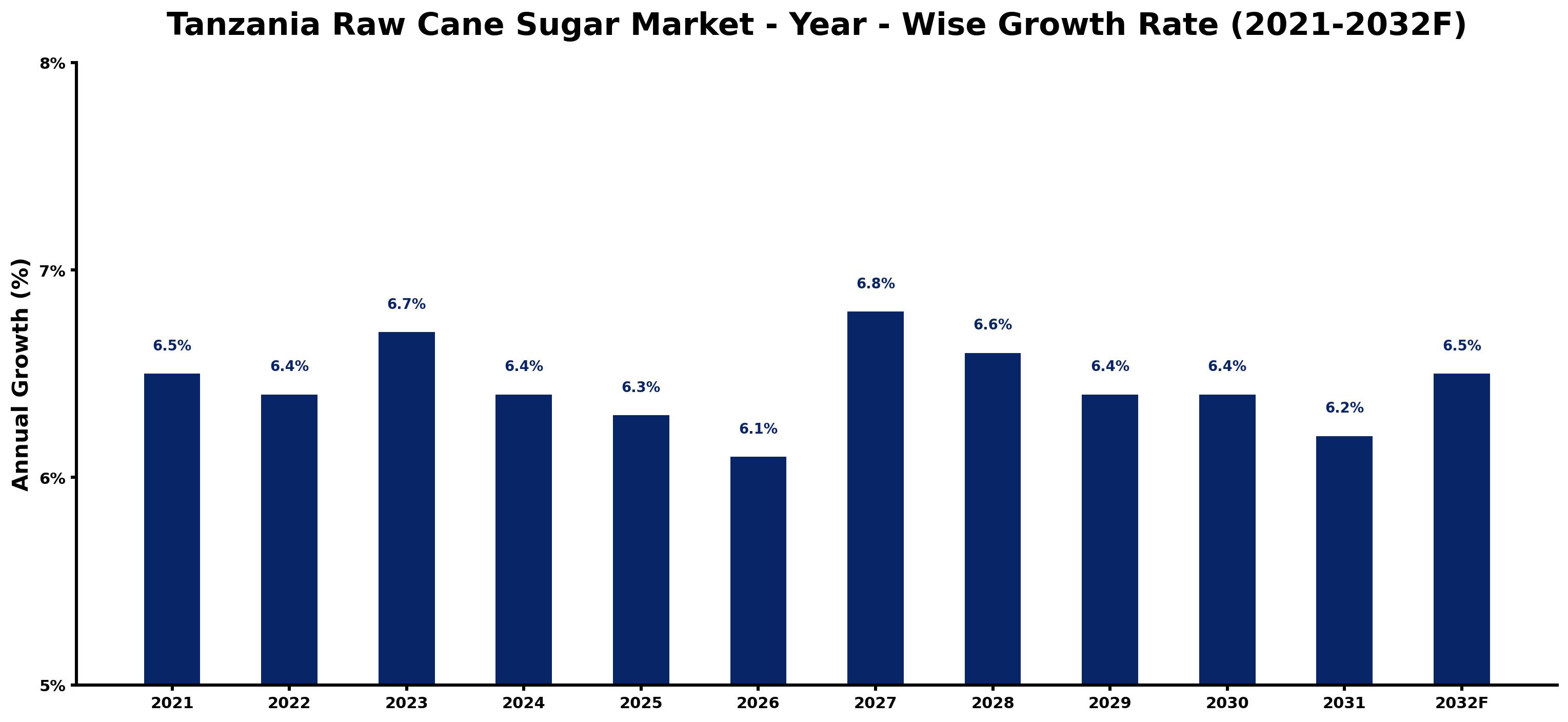 Tanzania Raw Cane Sugar Market Year-wise Growth Rate and Key Drivers