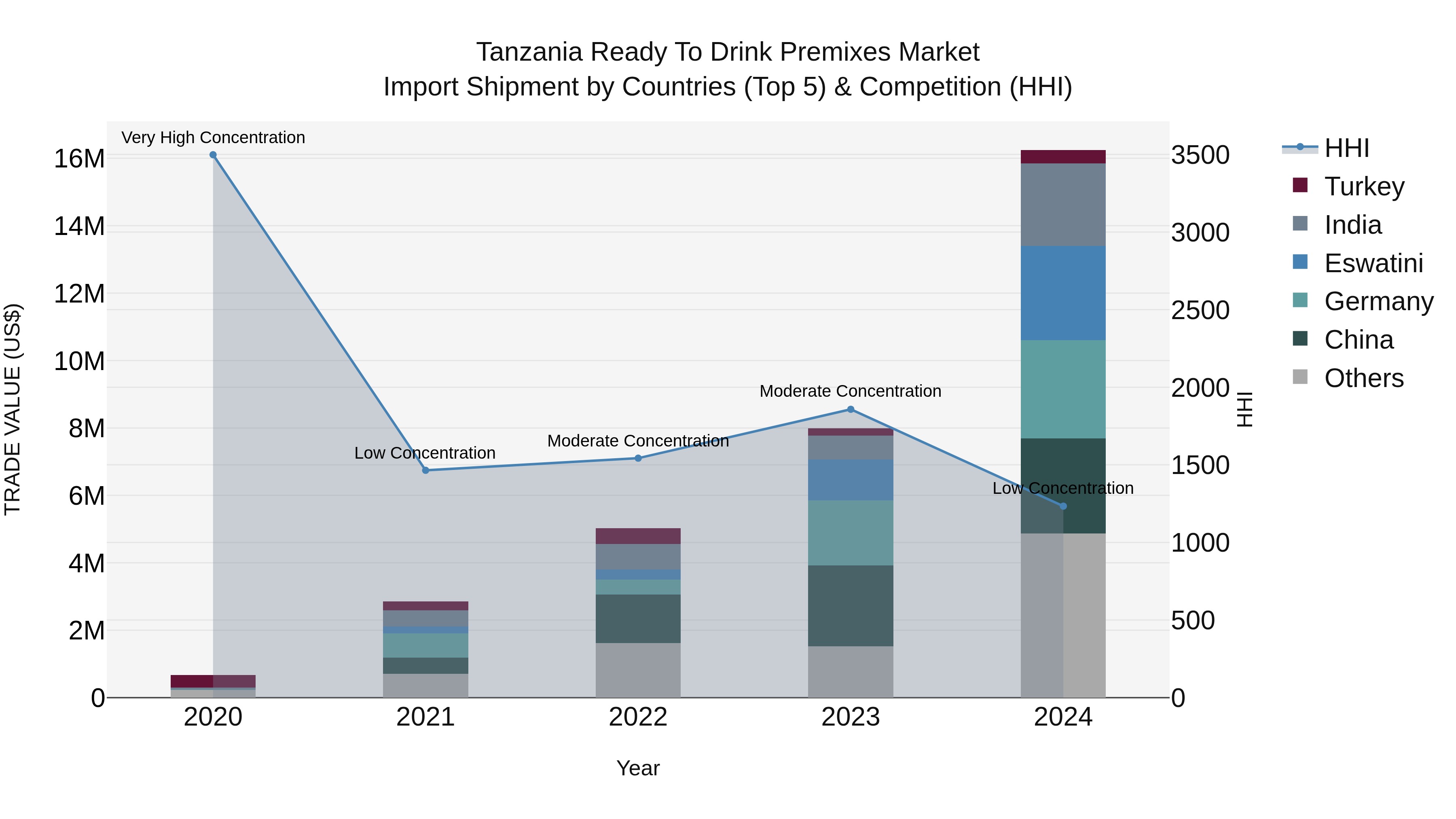 Tanzania Ready to Drink Premixes Market: Top 5 Importing Countries and Market Competition (HHI) Analysis